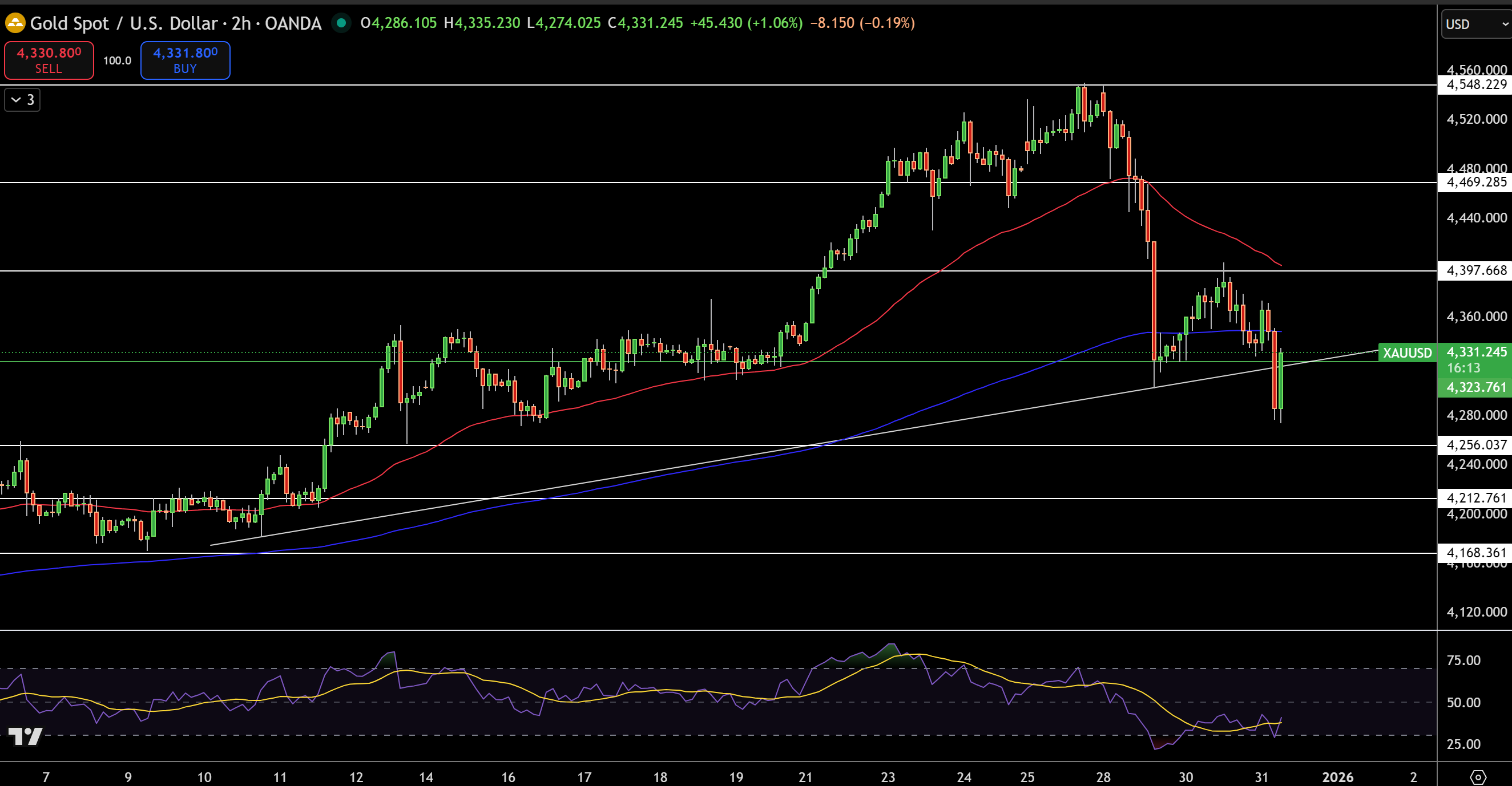 Gold – Chart