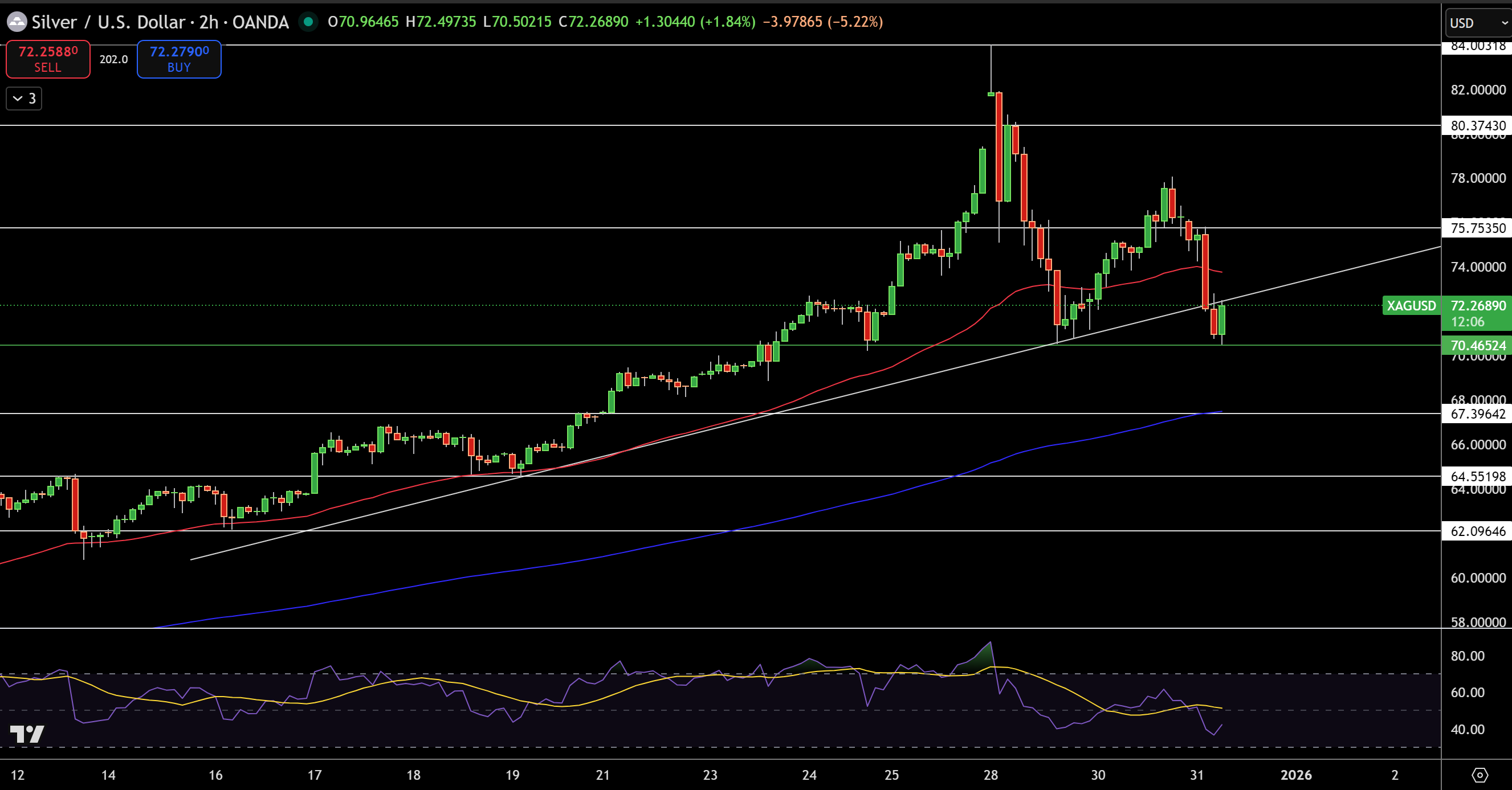 Silver – Chart