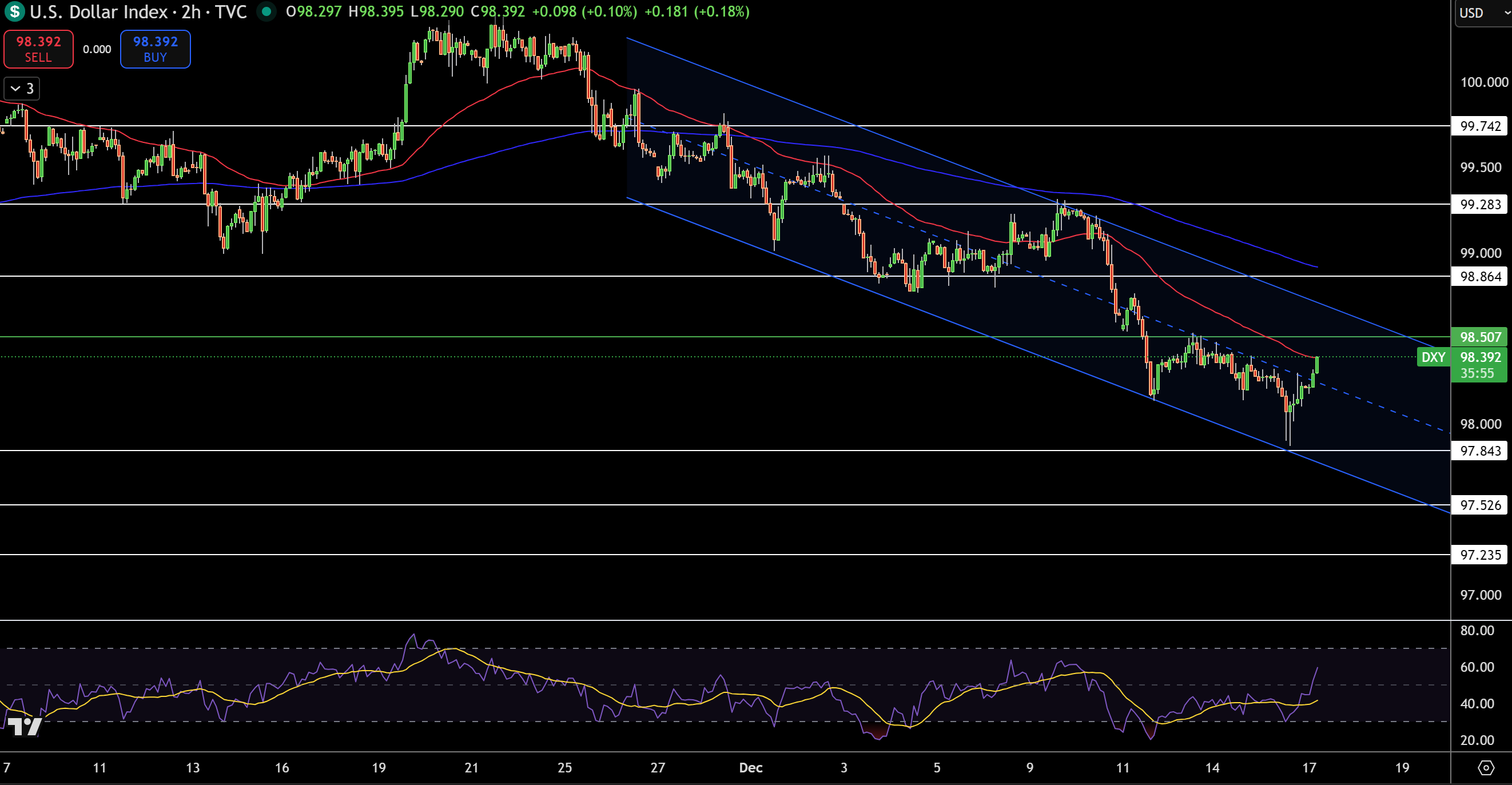 Dollar Index Price Chart - Source: Tradingview