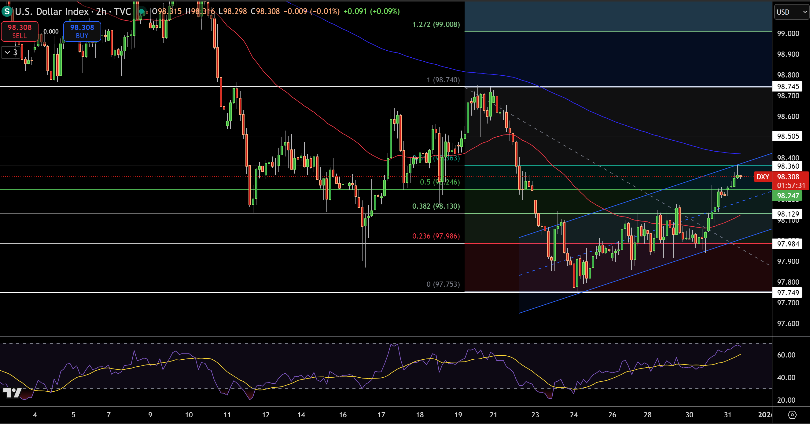 Dollar Index Price Chart - Source: Tradingview