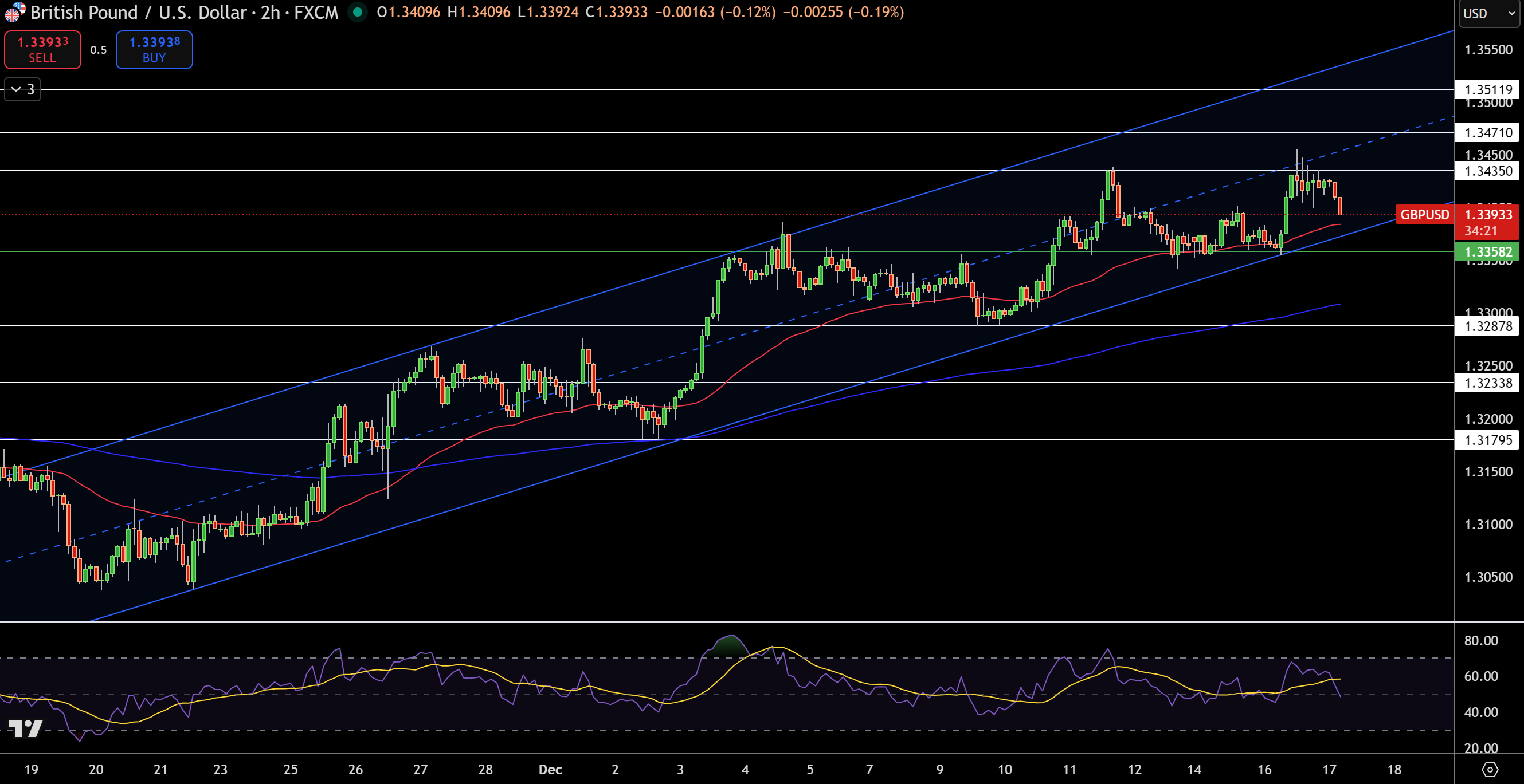 GBP/USD Price Chart - Source: Tradingview