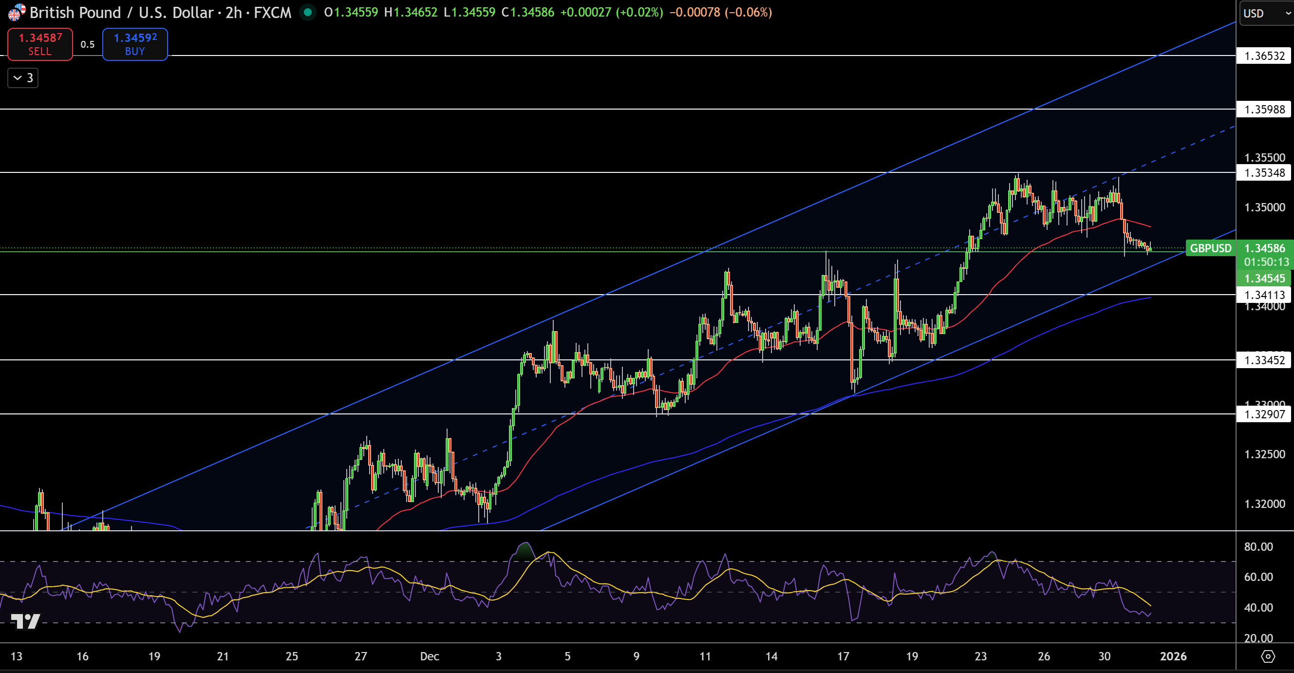 GBP/USD Price Chart - Source: Tradingview