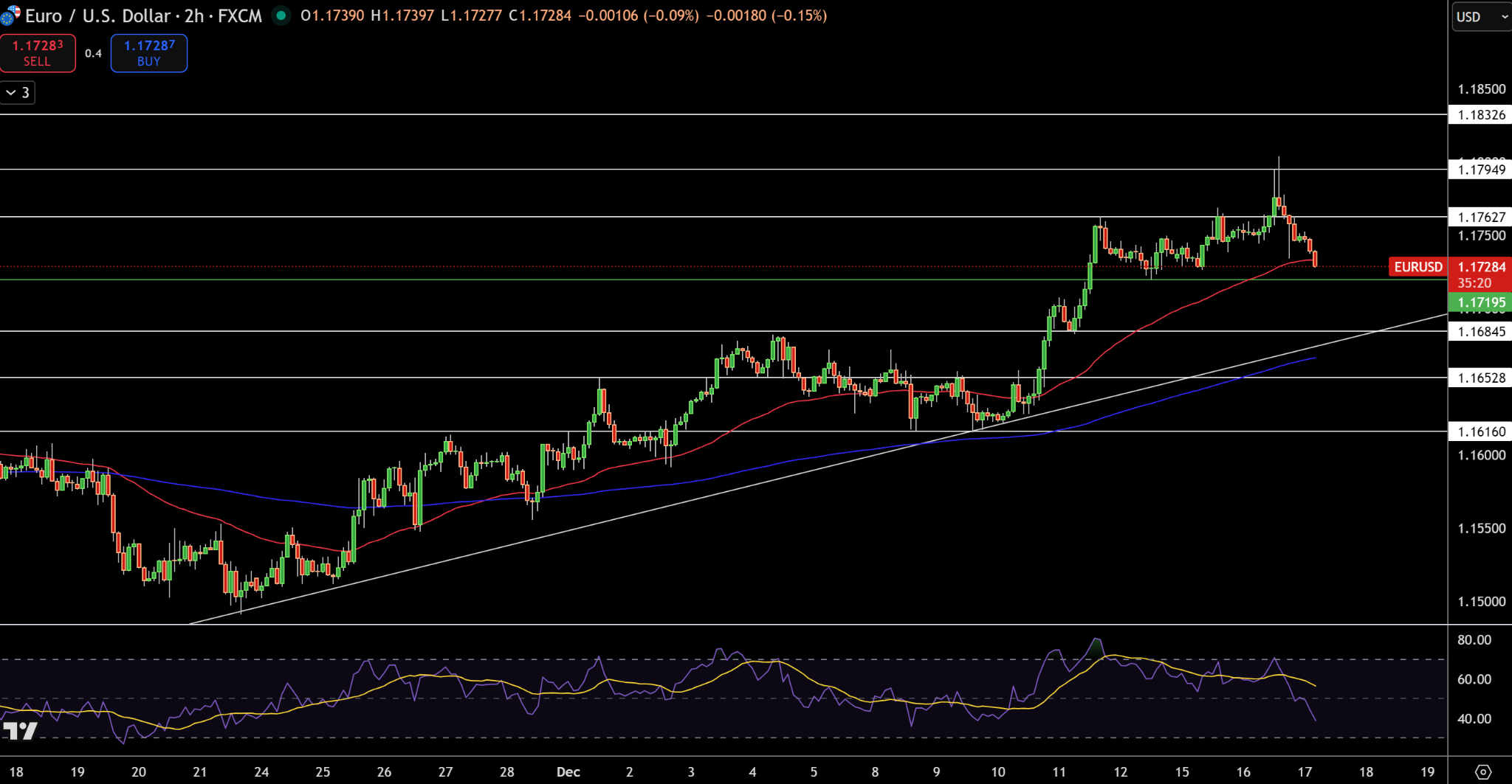 EUR/USD Price Chart - Source: Tradingview