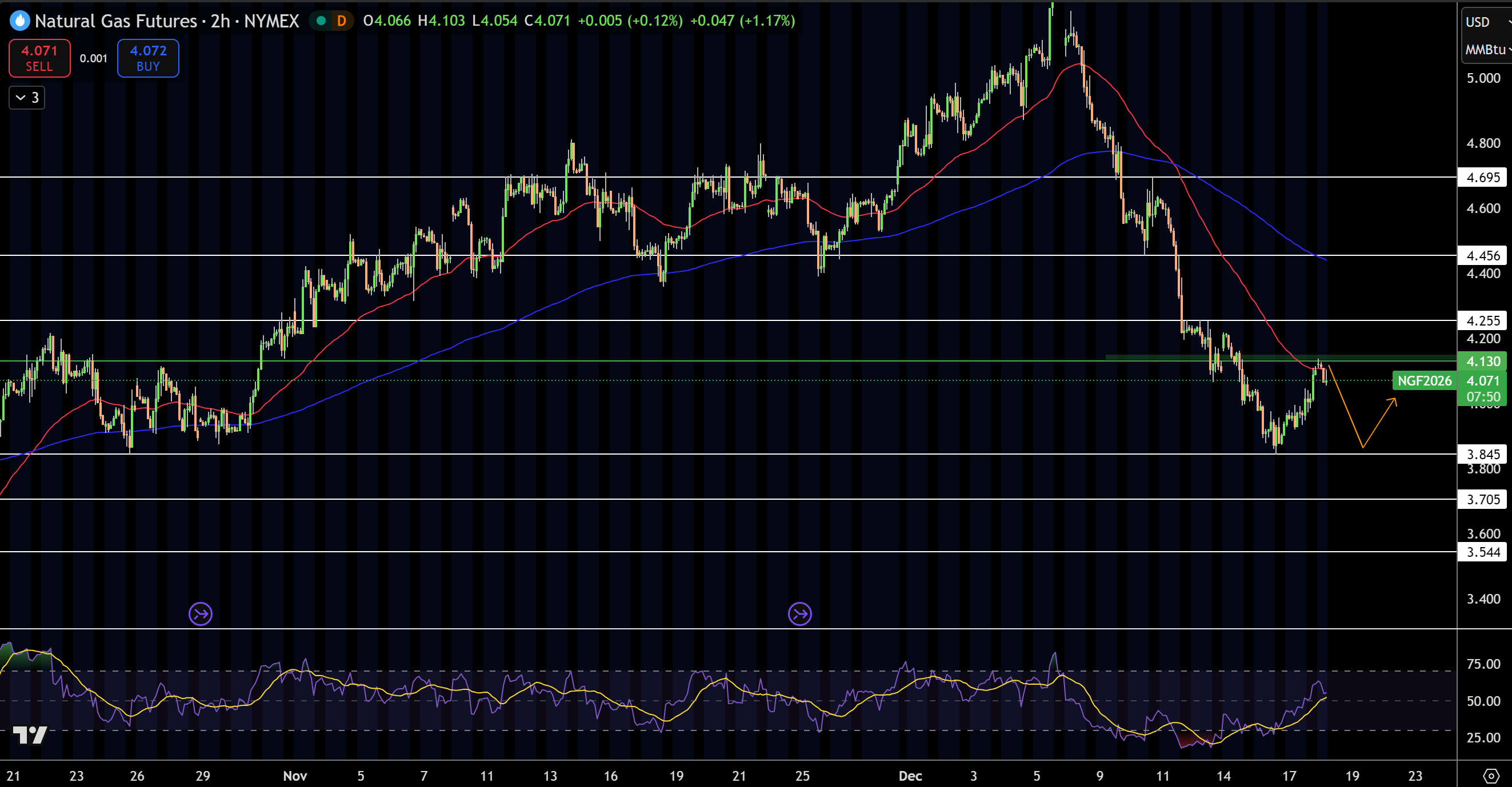Biểu đồ Giá Khí Tự nhiên (NG)