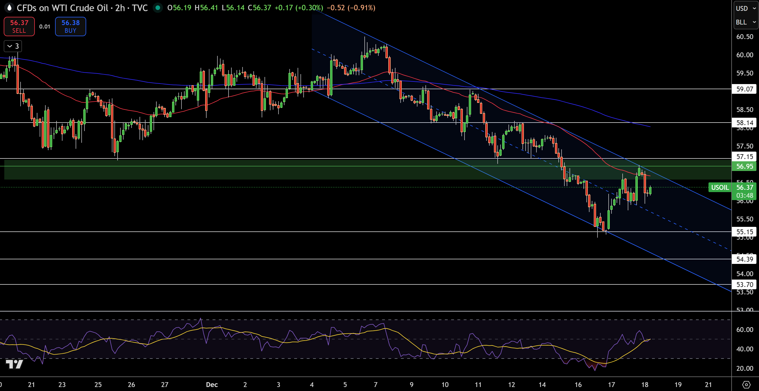 Biểu đồ Giá WTI