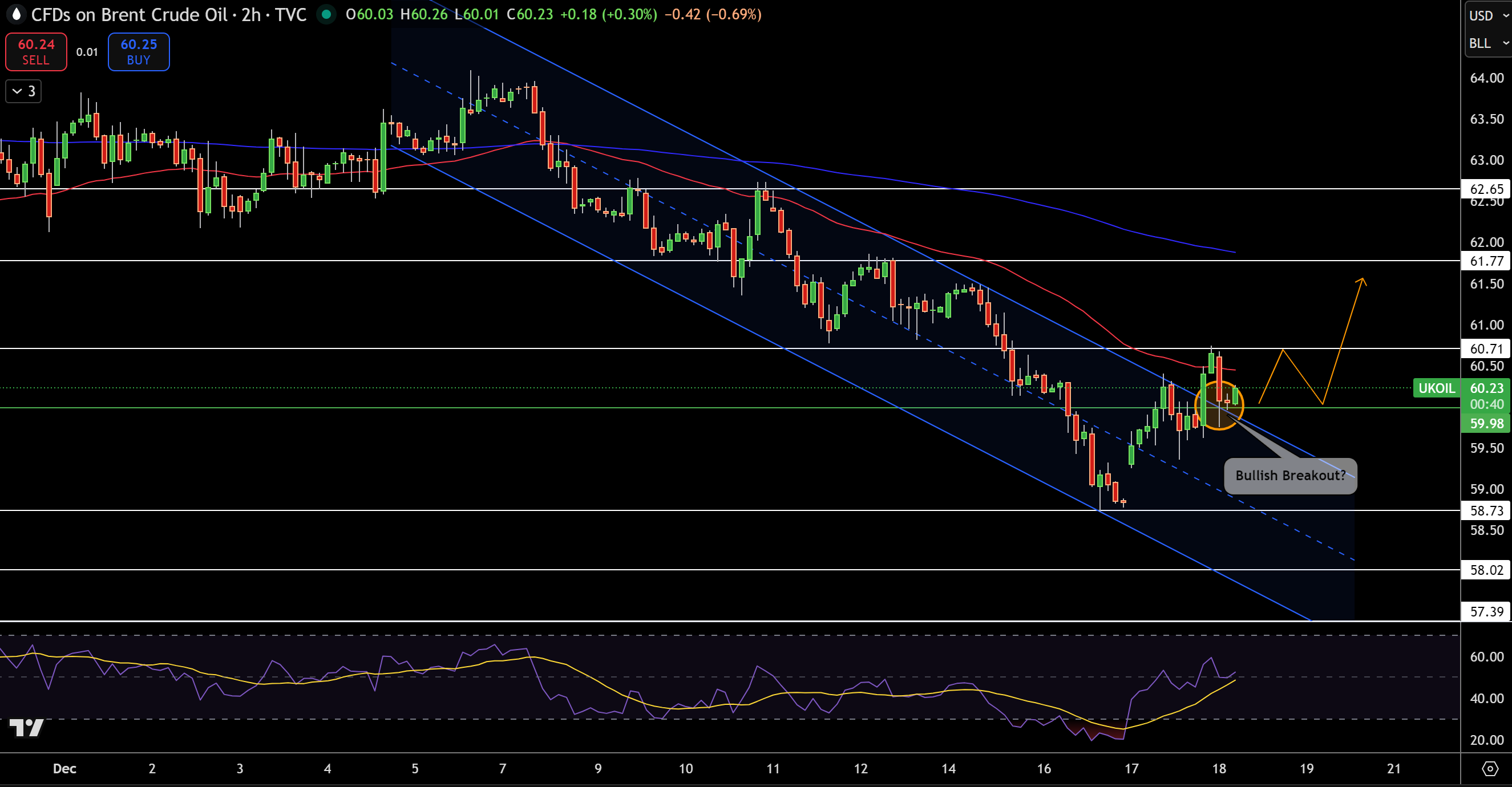 Biểu đồ Giá Brent