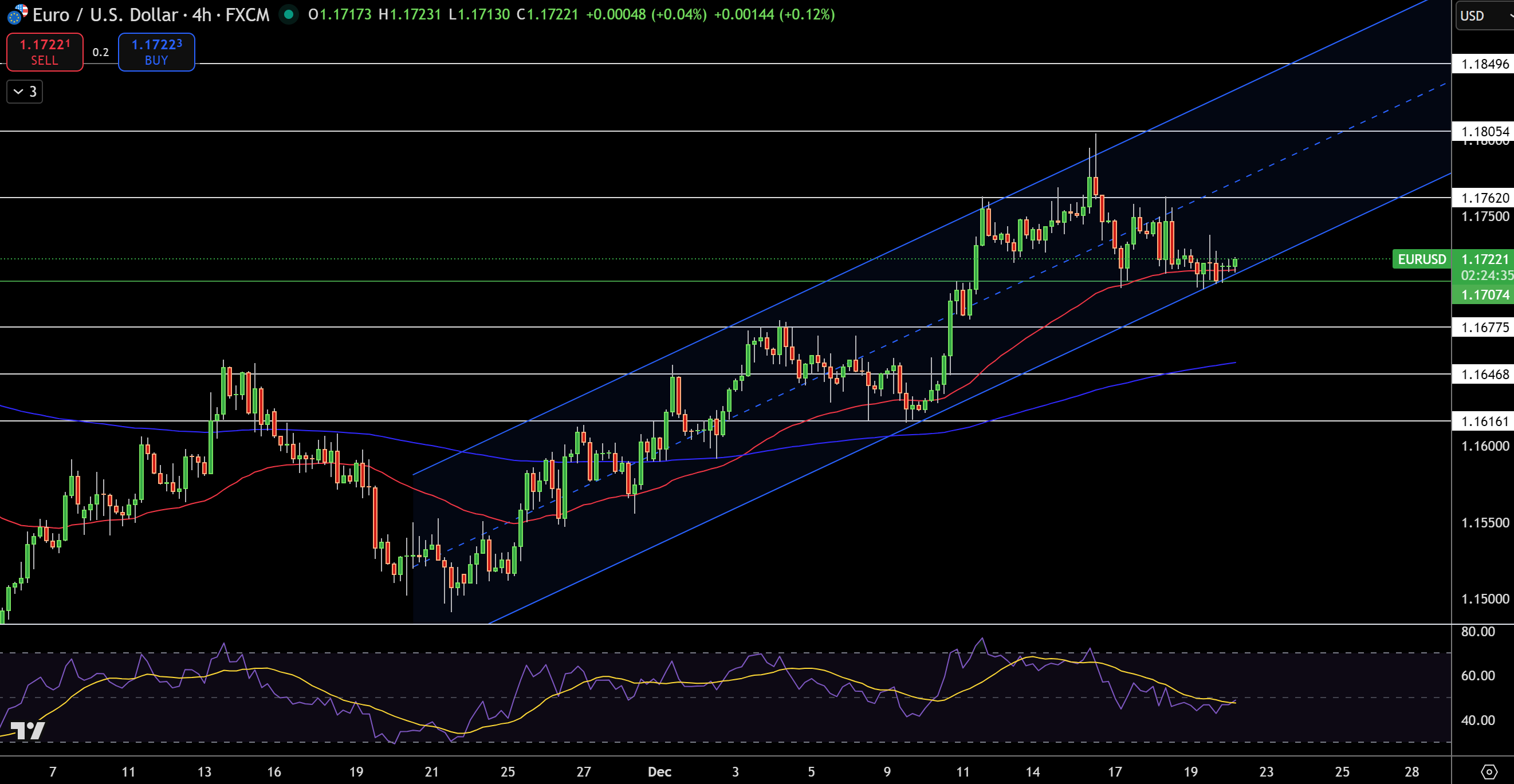 Biểu đồ giá EUR/USD - Nguồn: Tradingview