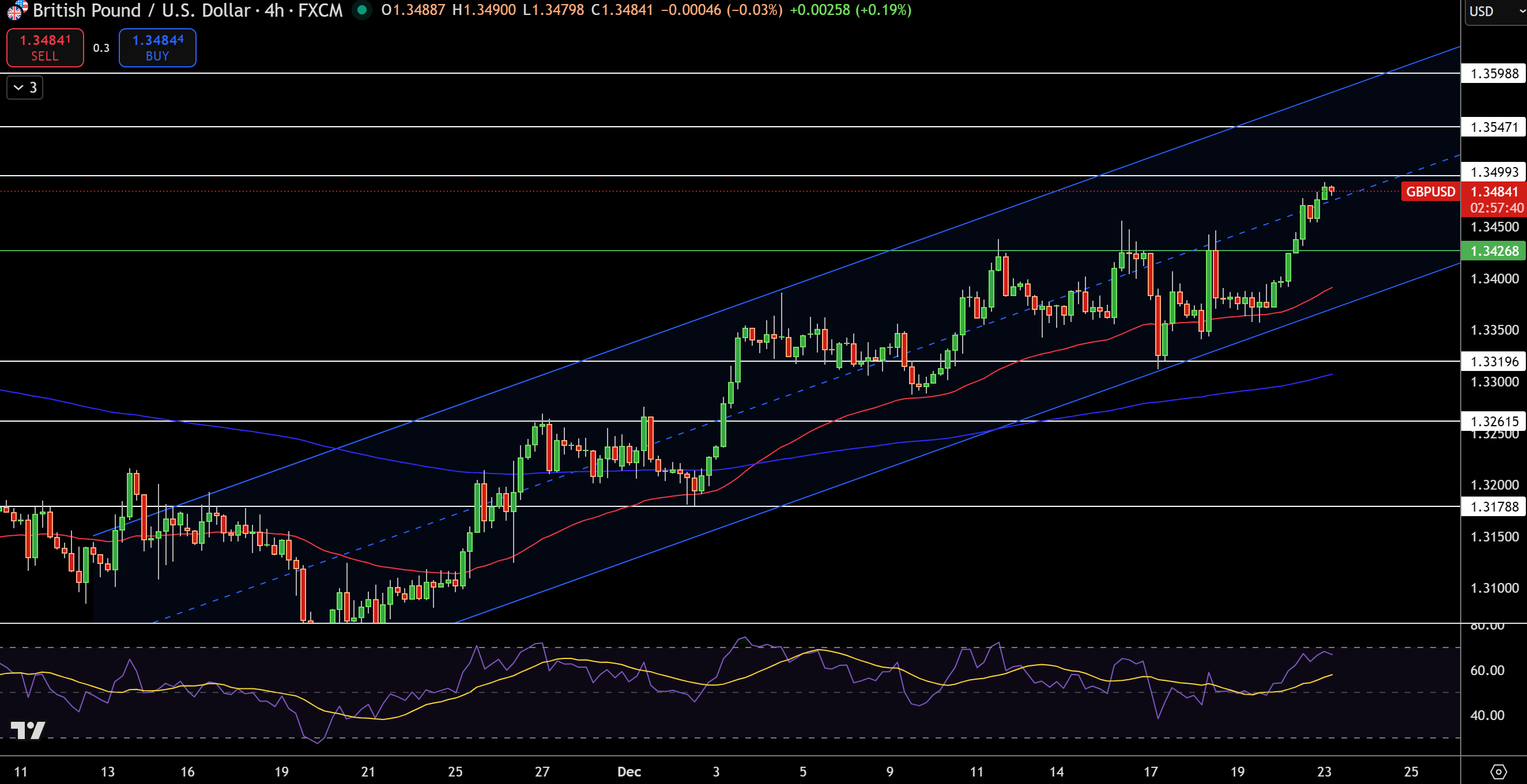 GBP/USD Price Chart - Source: Tradingview