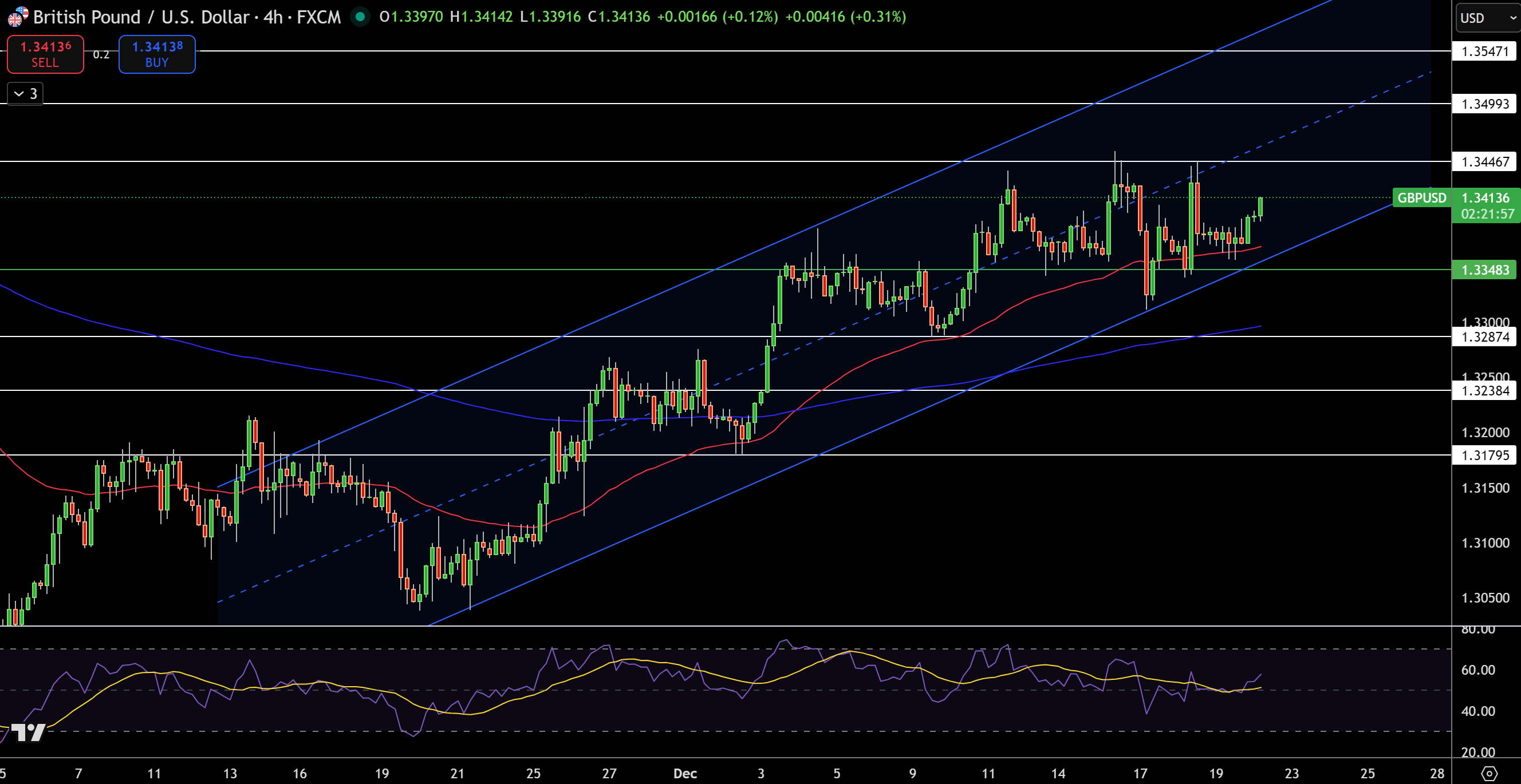 Biểu đồ giá GBP/USD - Nguồn: Tradingview