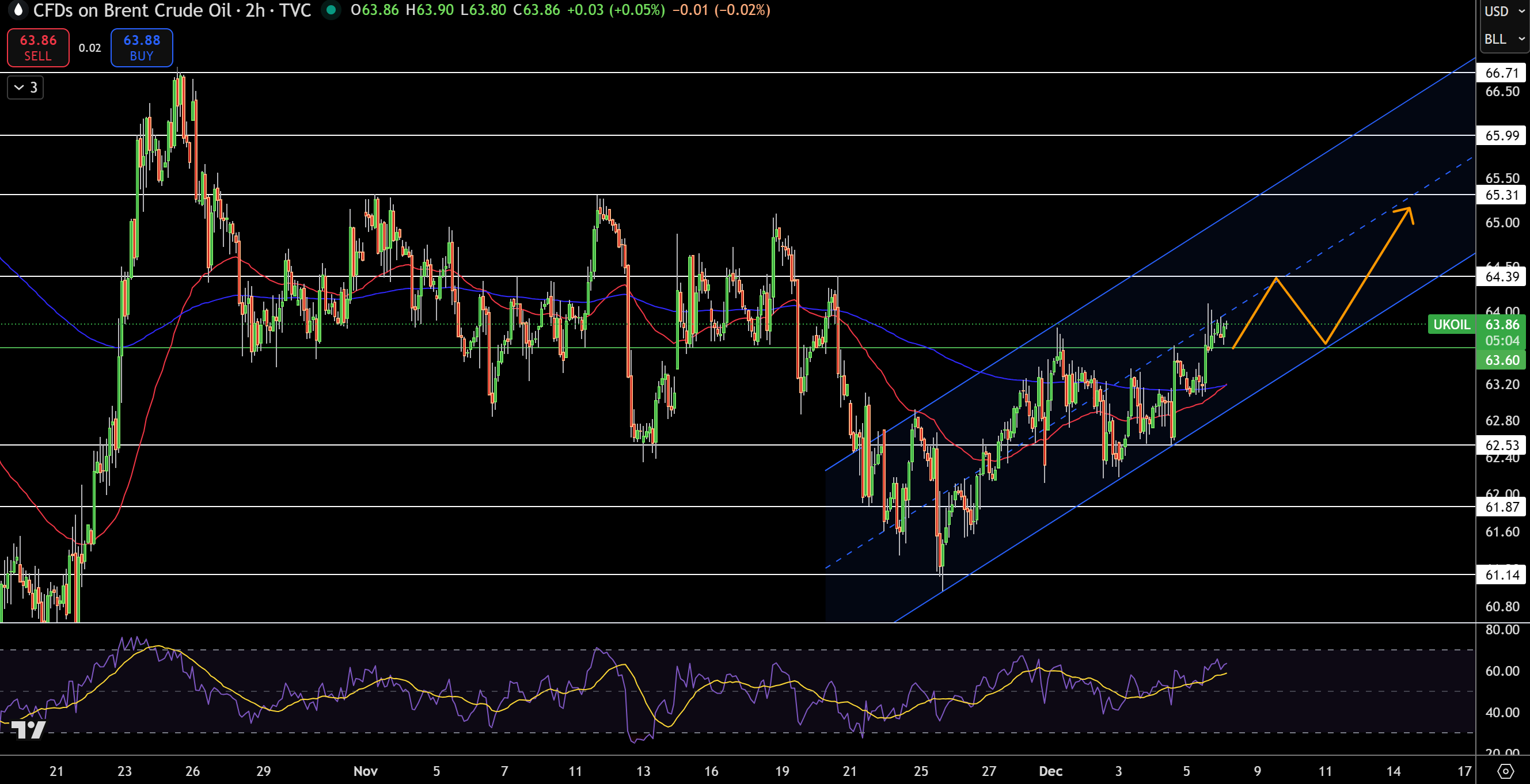 Biểu đồ Giá Brent