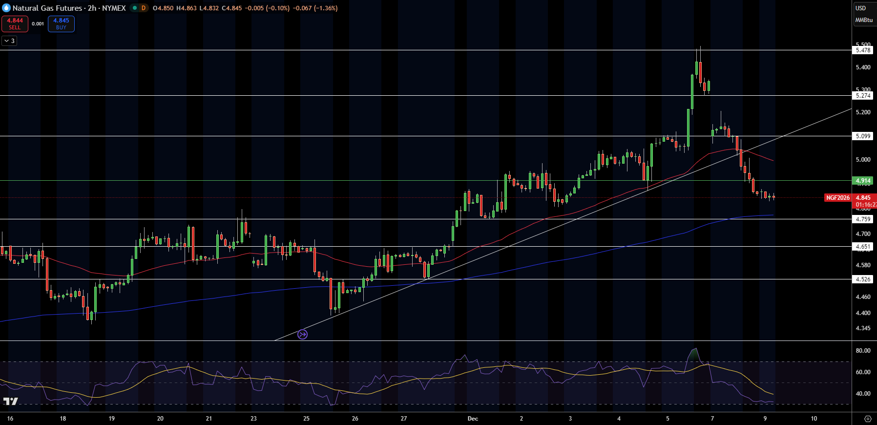 Biểu đồ Giá Khí Tự nhiên (NG)