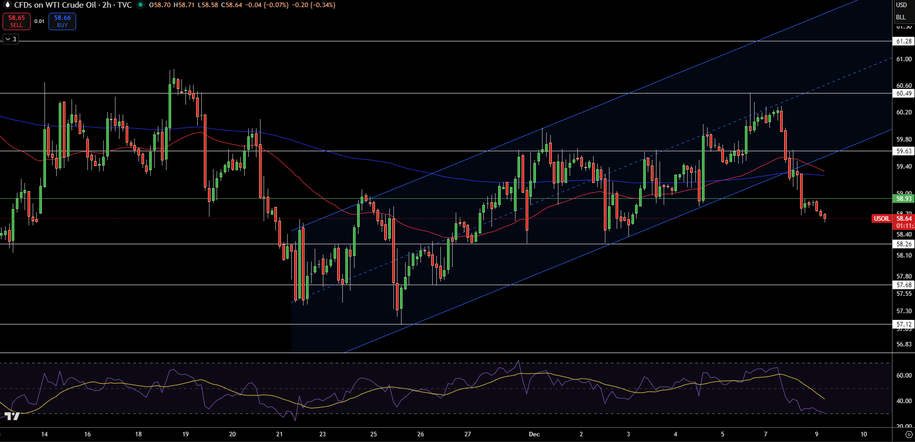 Biểu đồ Giá WTI