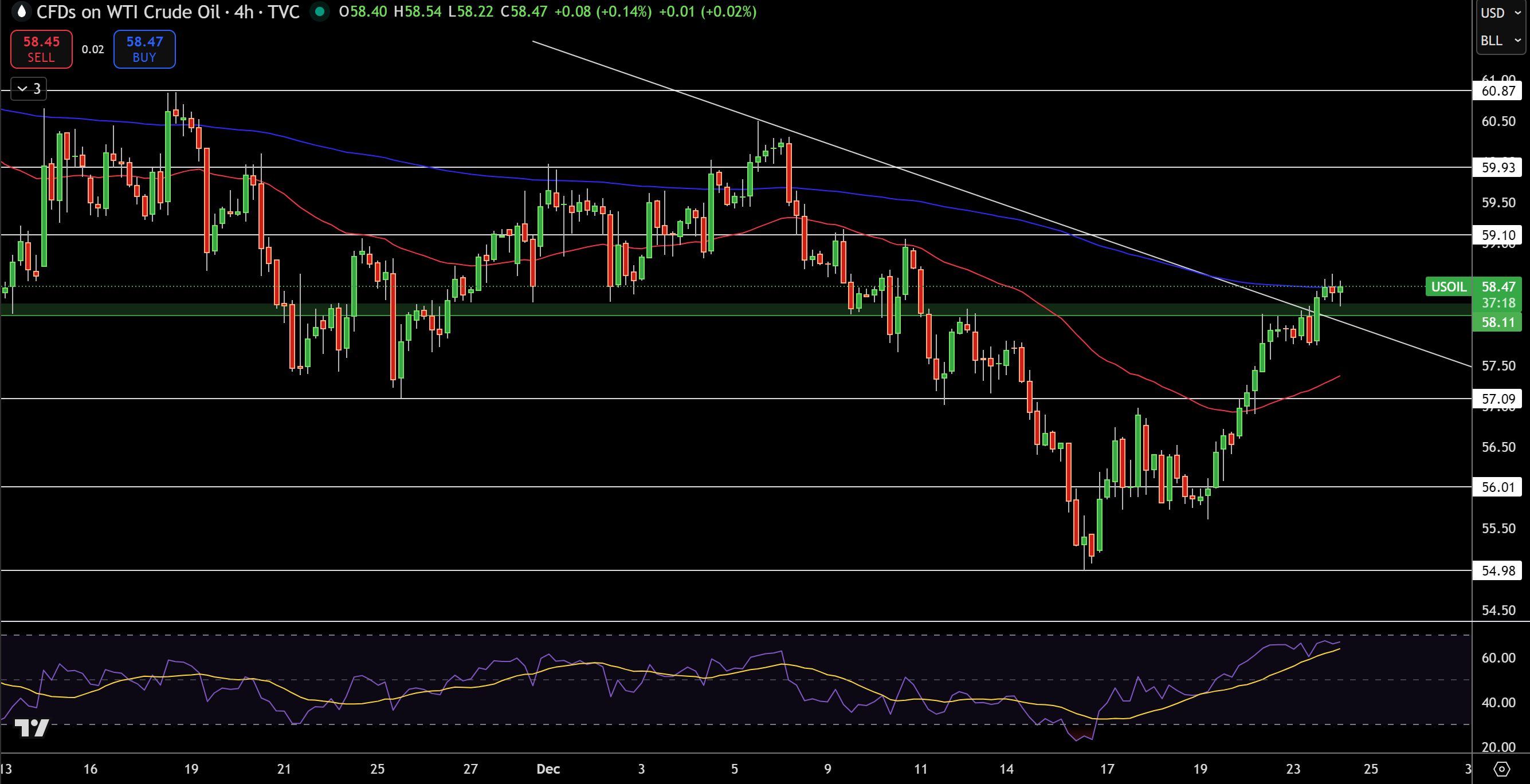 WTI Price Chart