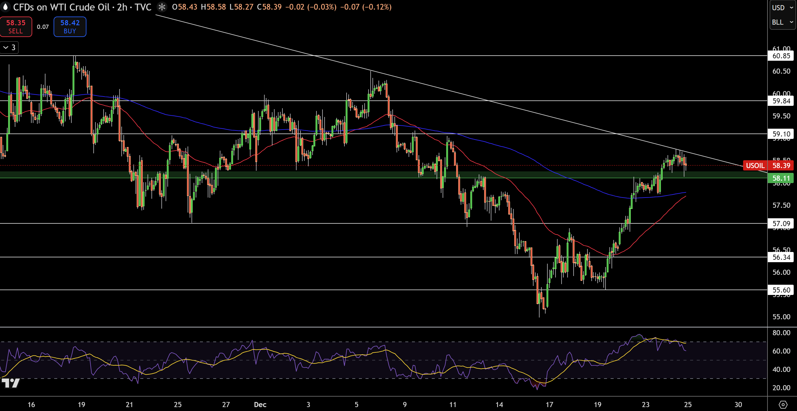 WTI Price Chart