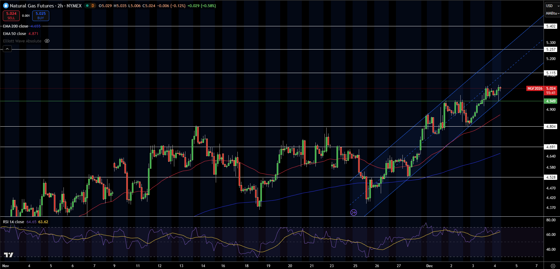 Biểu đồ Giá Khí Tự nhiên (NG)
