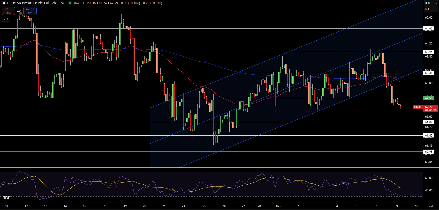 Biểu đồ Giá Brent