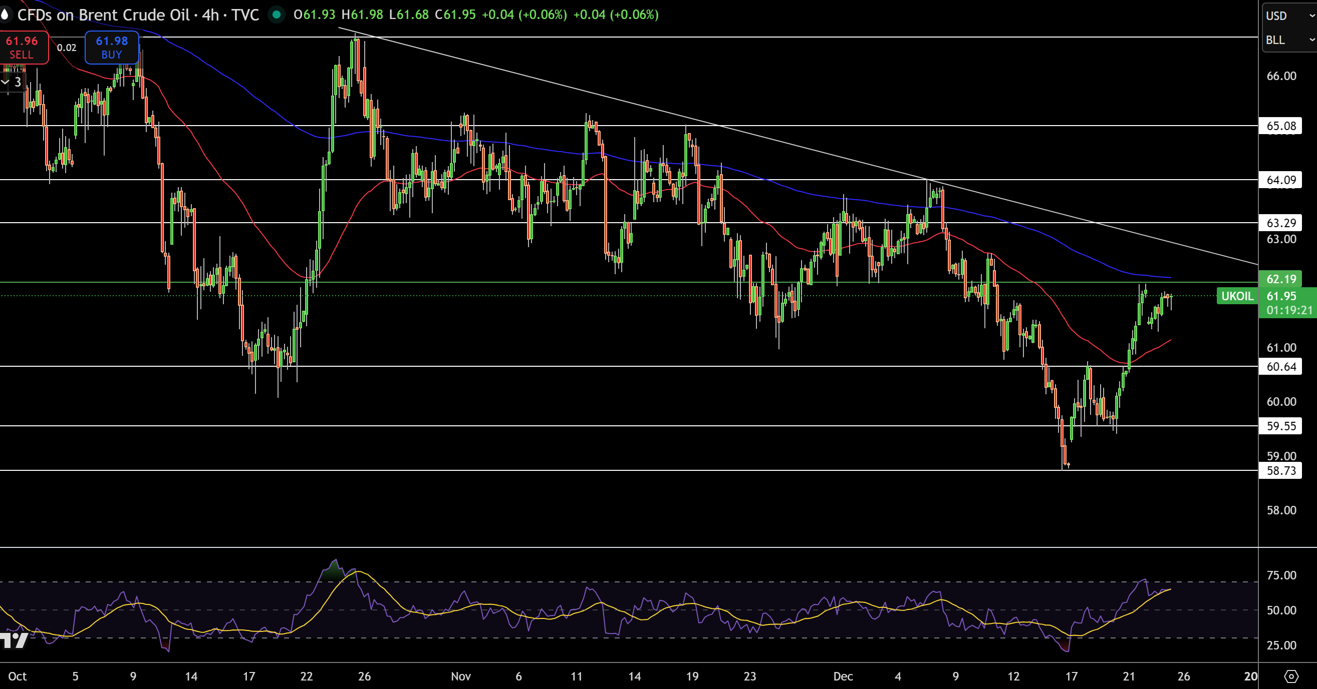 Brent Price Chart