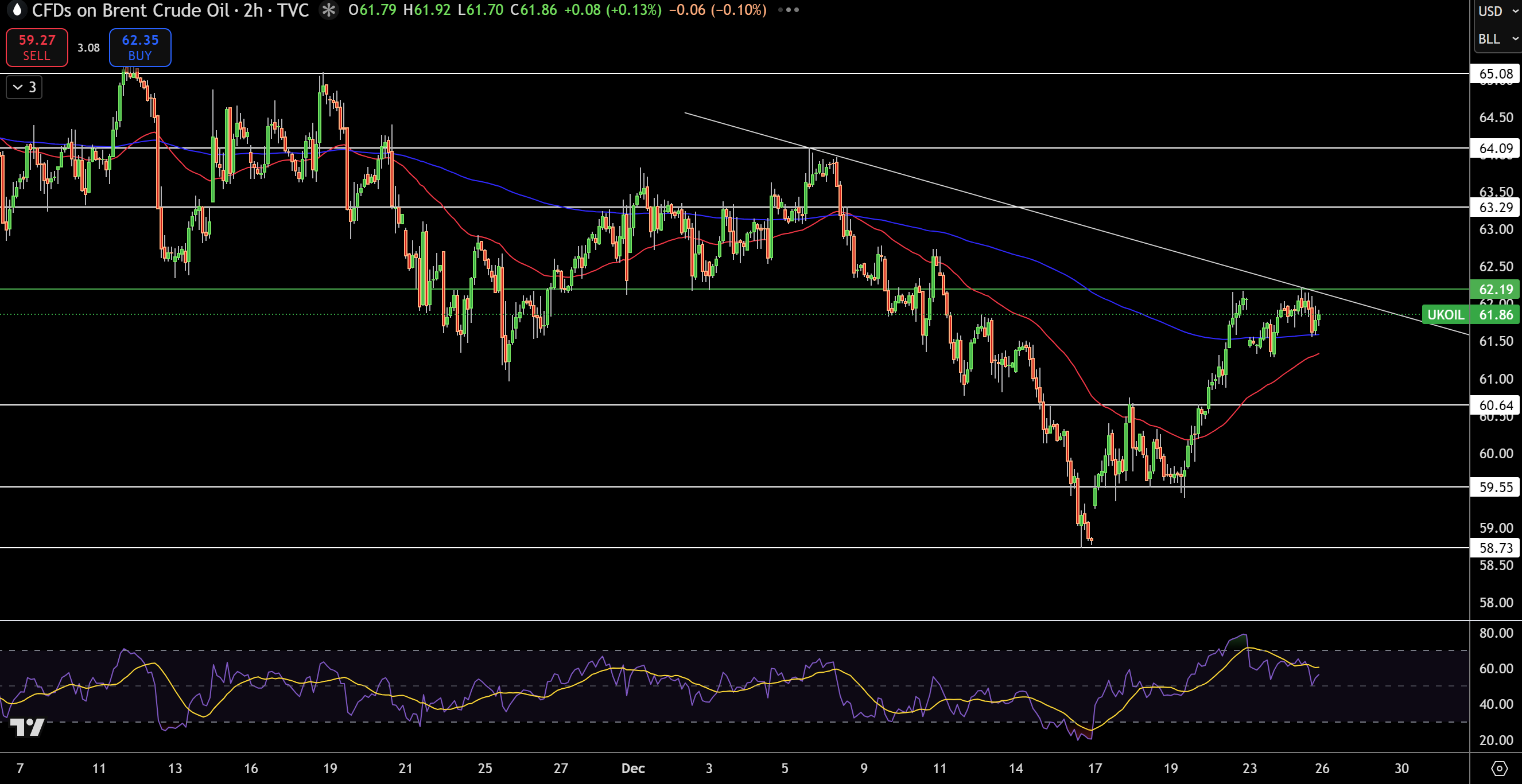 Brent Price Chart