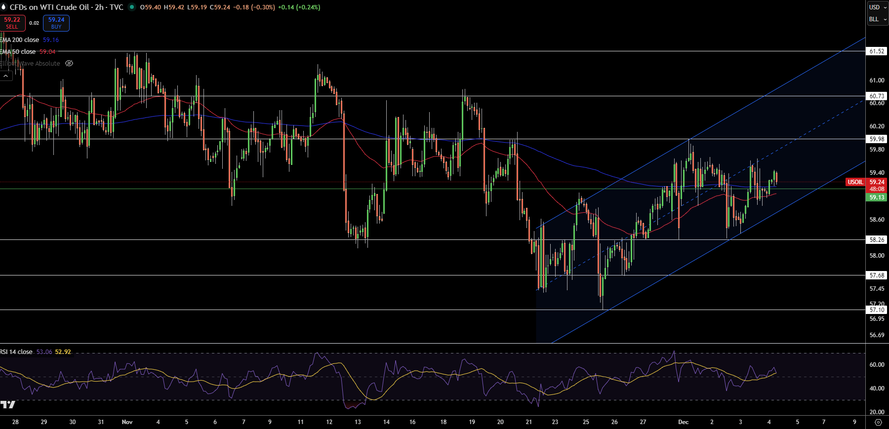 Biểu đồ Giá WTI