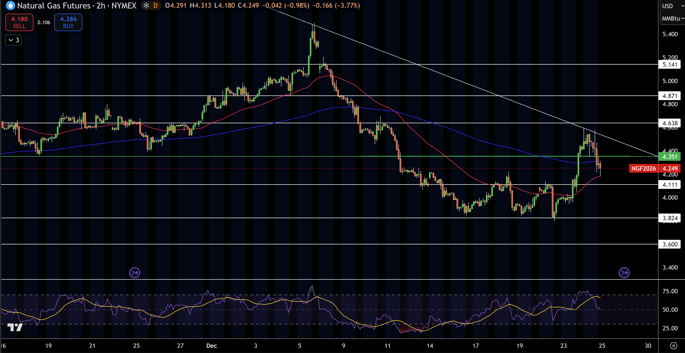 Natural Gas (NG) Price Chart