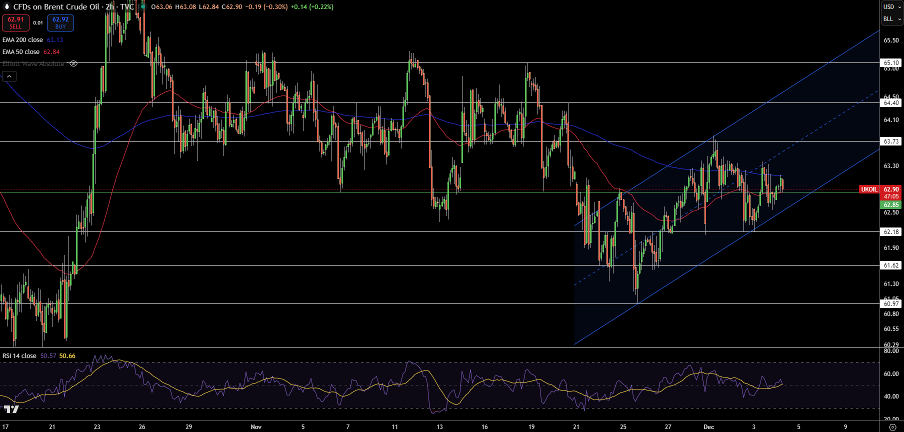 Biểu đồ Giá Brent