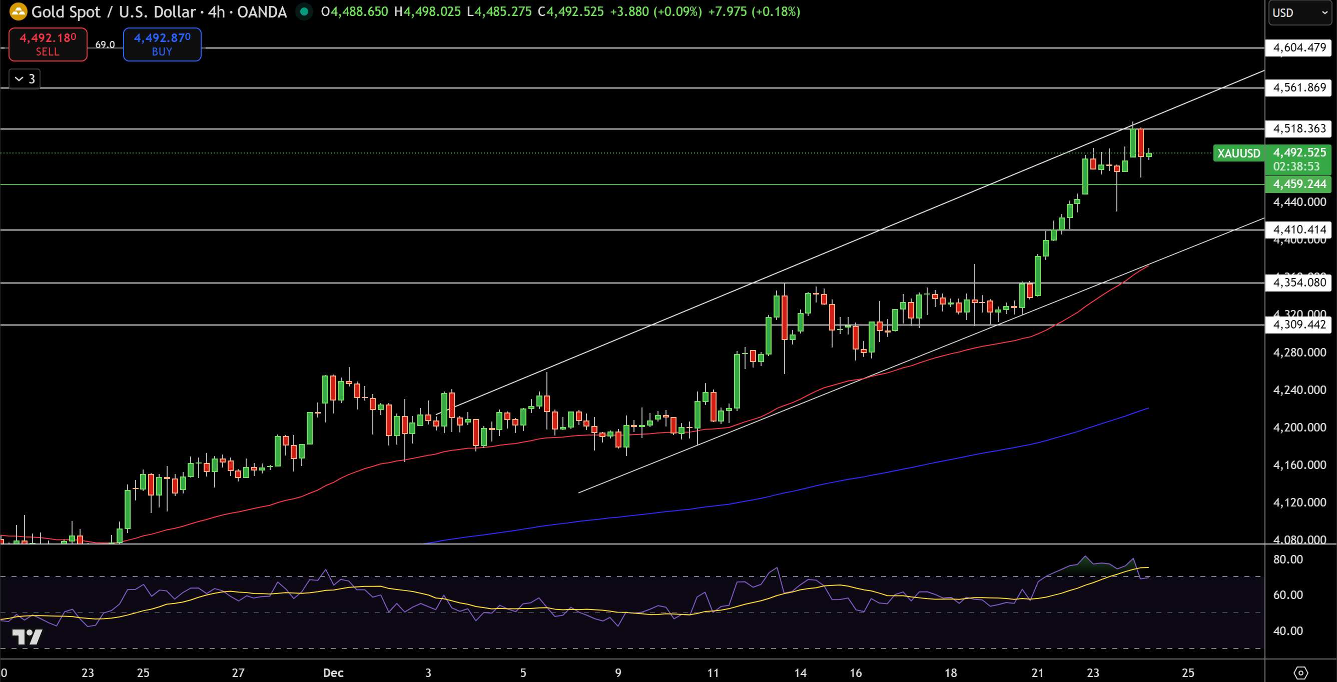 ادامه رکوردشکنی انس طلا؛ هدف بعدی قیمت کدام نقطه خواهد بود؟