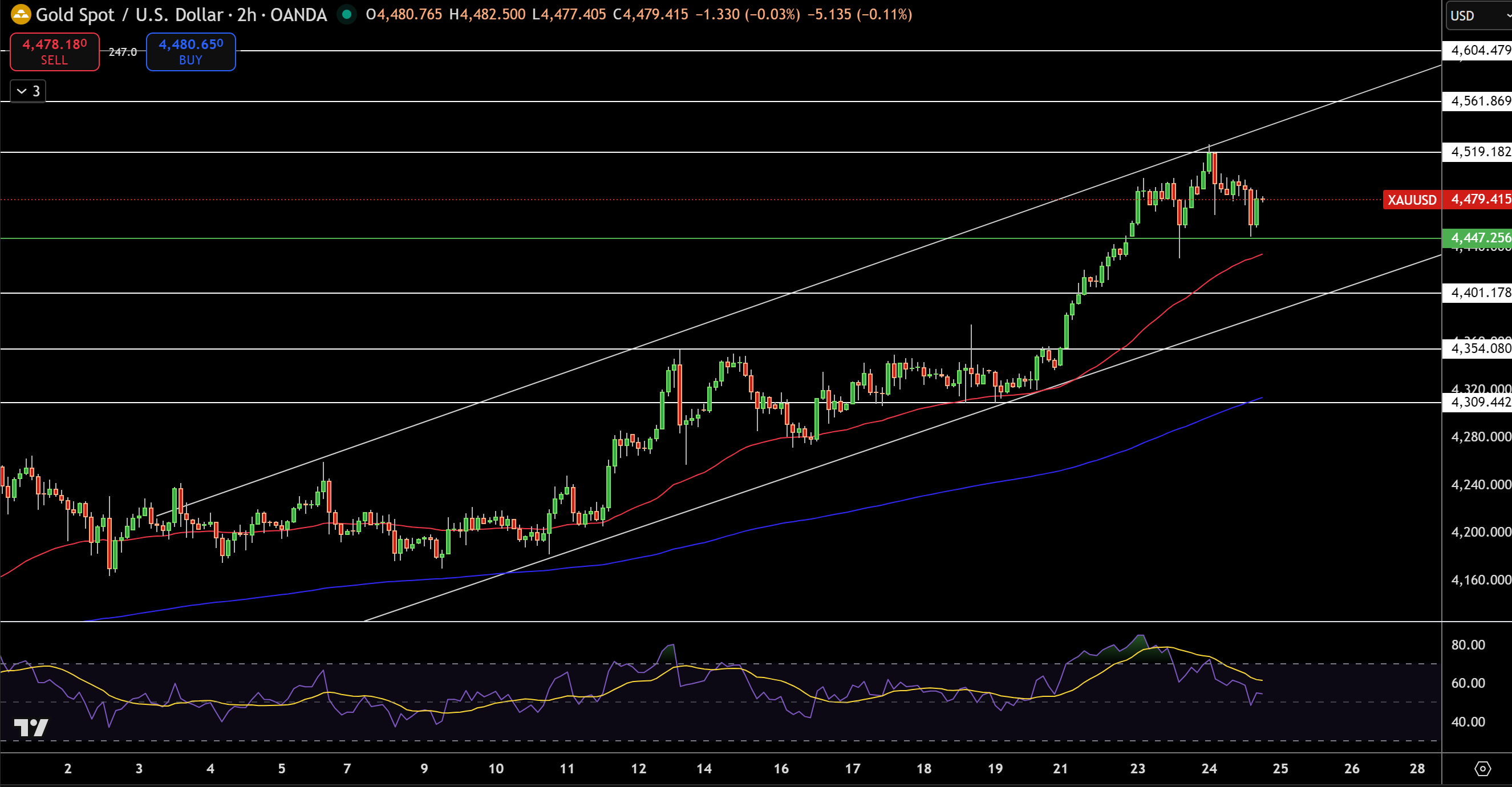 Gold – Chart