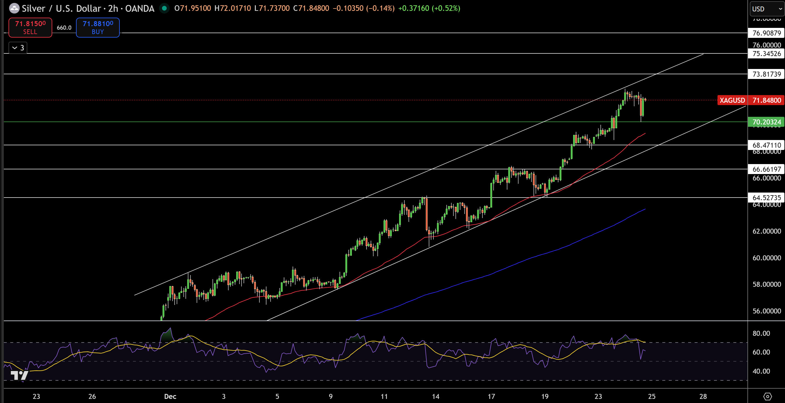 Silver – Chart
