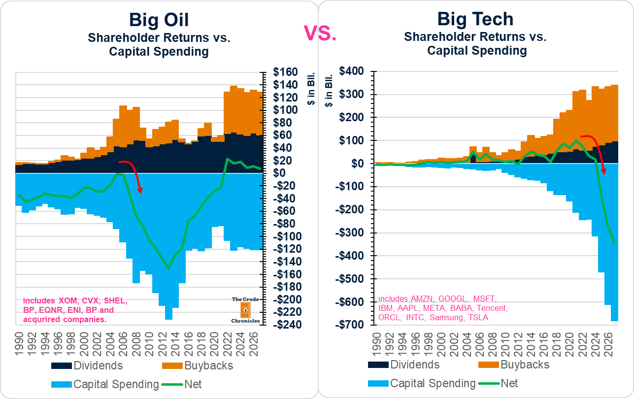 Side-by-side charts comparing Big Oil and Big Tech shareholder returns versus capital spending, showing dividends and buybacks rising while net investment trends diverge sharply.