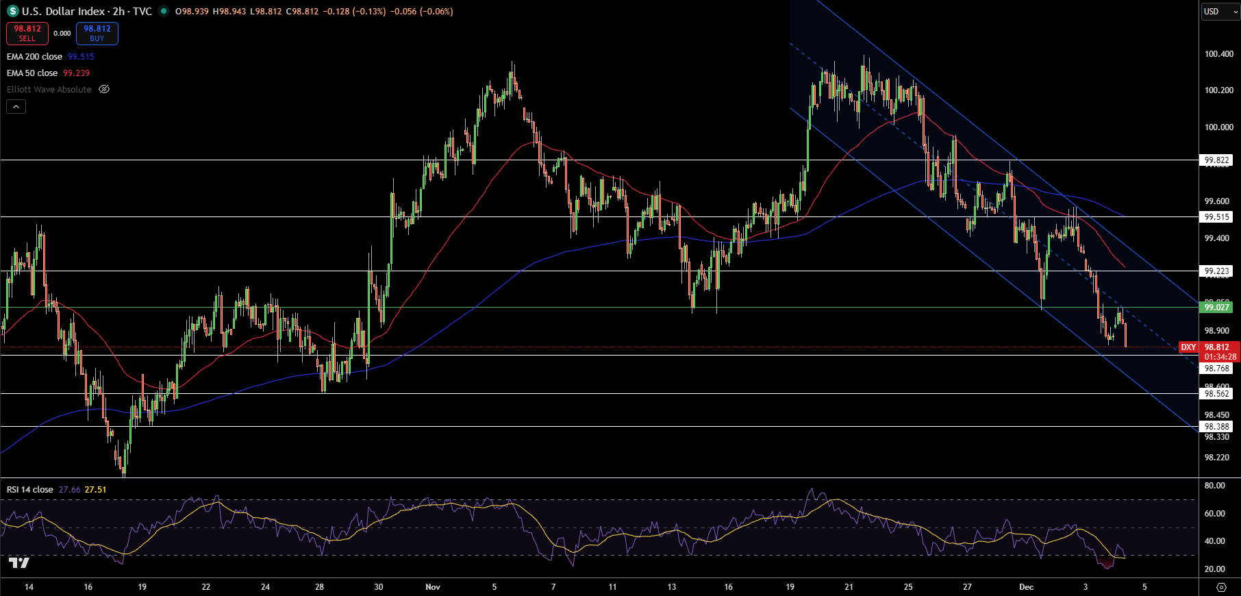 Dollar Index Price Chart - Source: Tradingview
