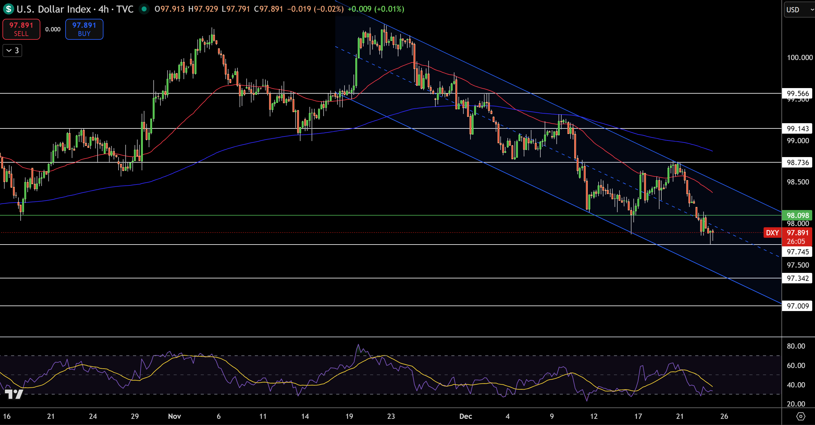 Dollar Index Price Chart - Source: Tradingview