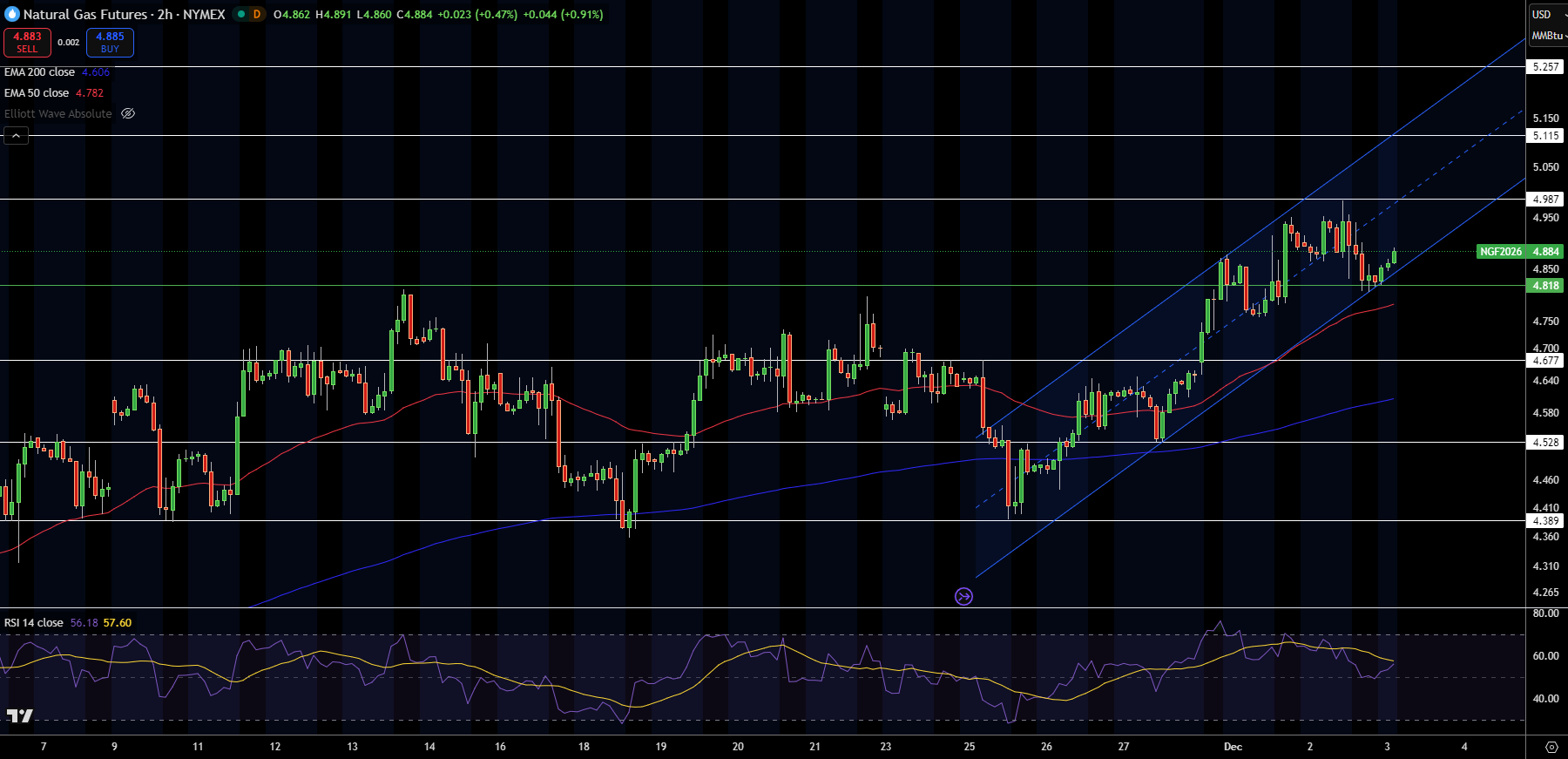 Natural Gas (NG) Price Chart