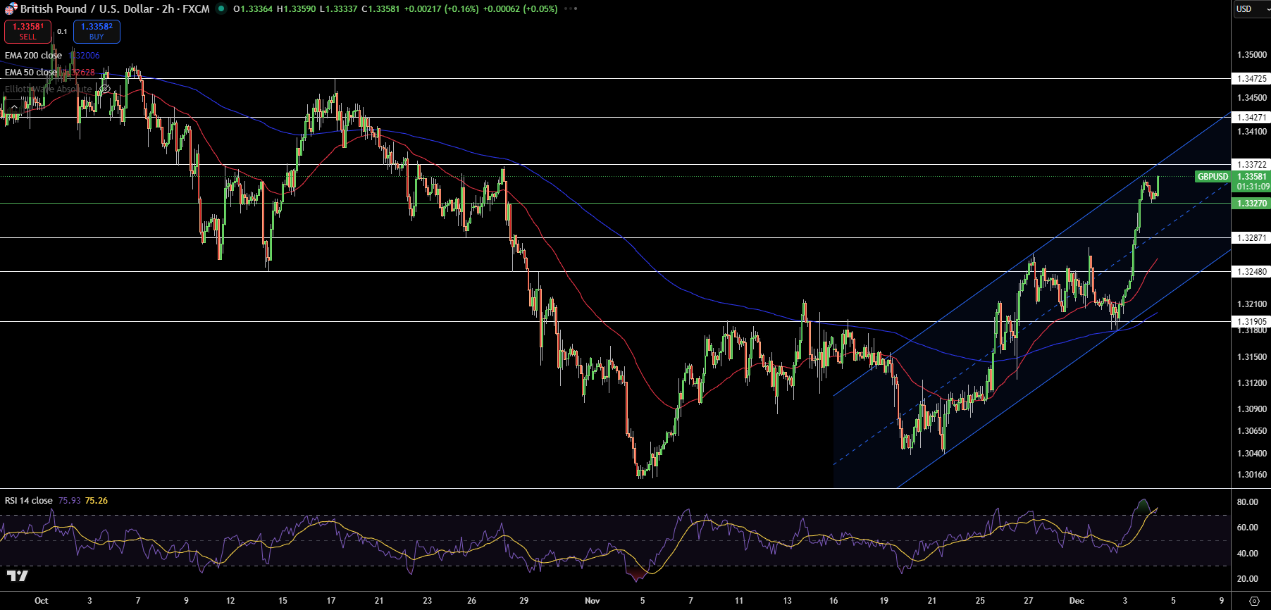 GBP/USD Price Chart - Source: Tradingview