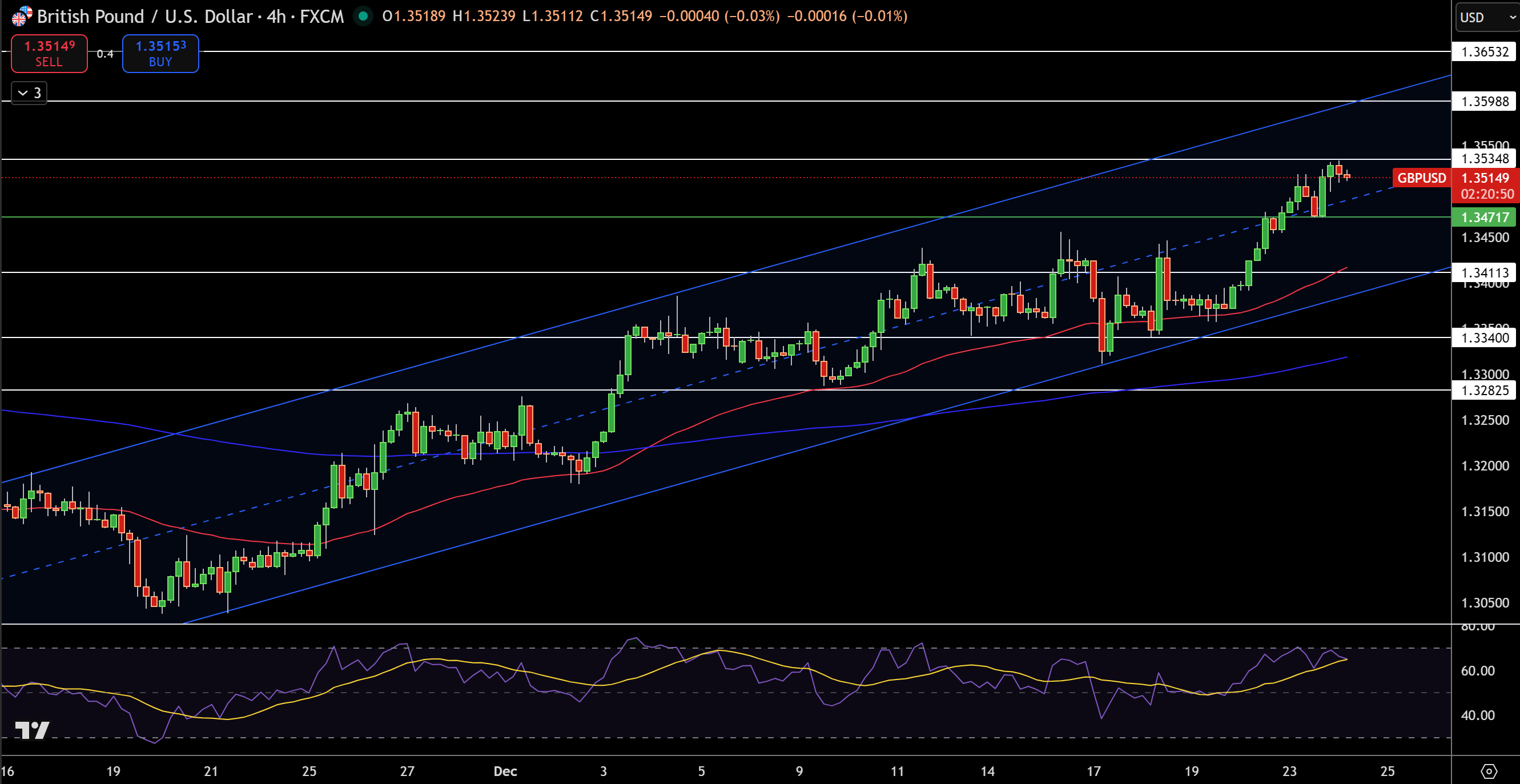 GBP/USD Price Chart - Source: Tradingview