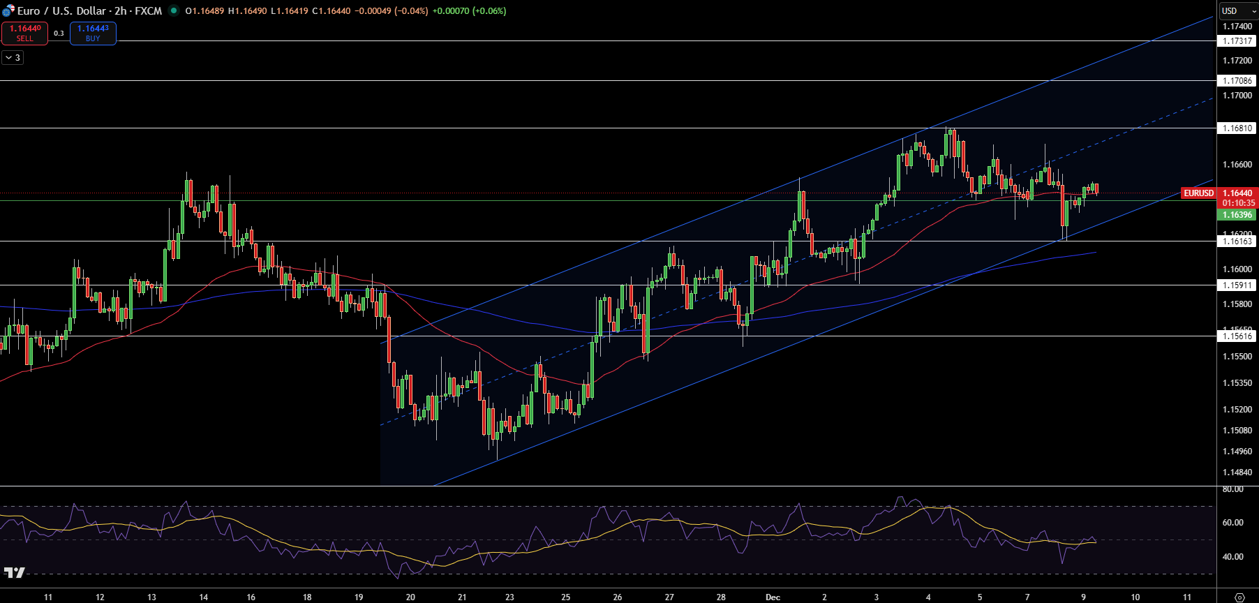 EUR/USD Price Chart - Source: Tradingview