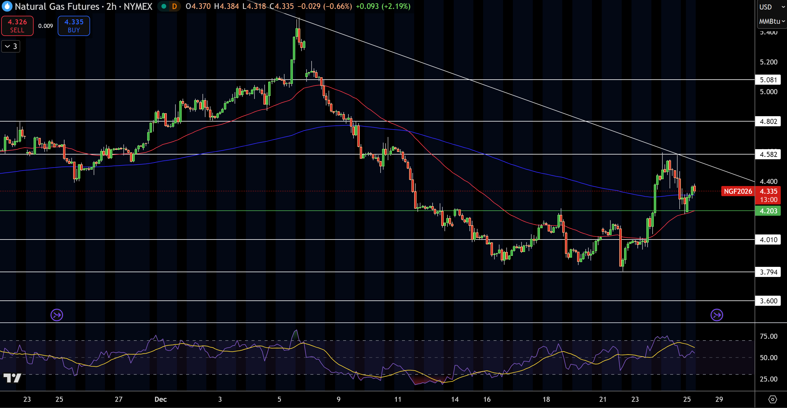 Natural Gas (NG) Price Chart