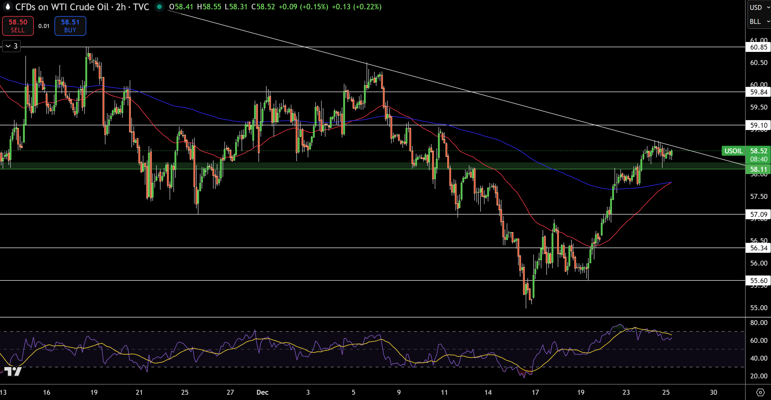 WTI Price Chart