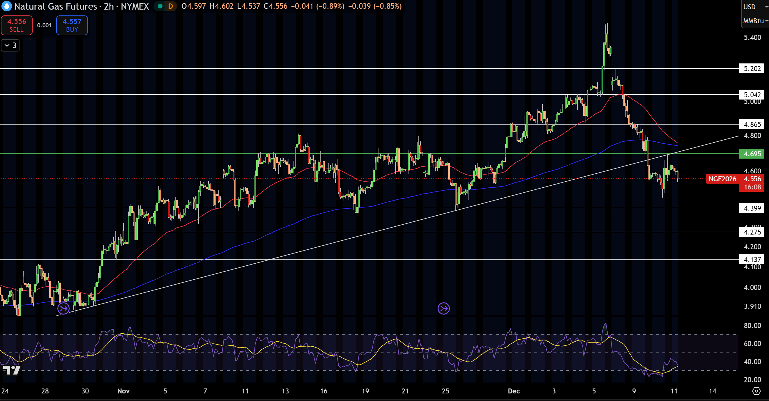 Natural Gas (NG) Price Chart