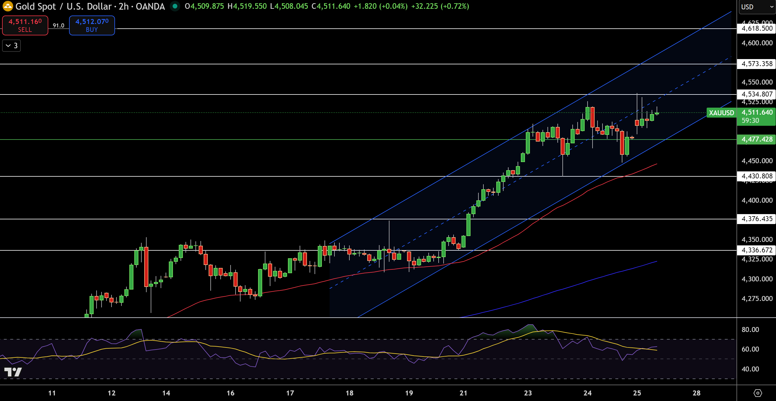 Gold – Chart
