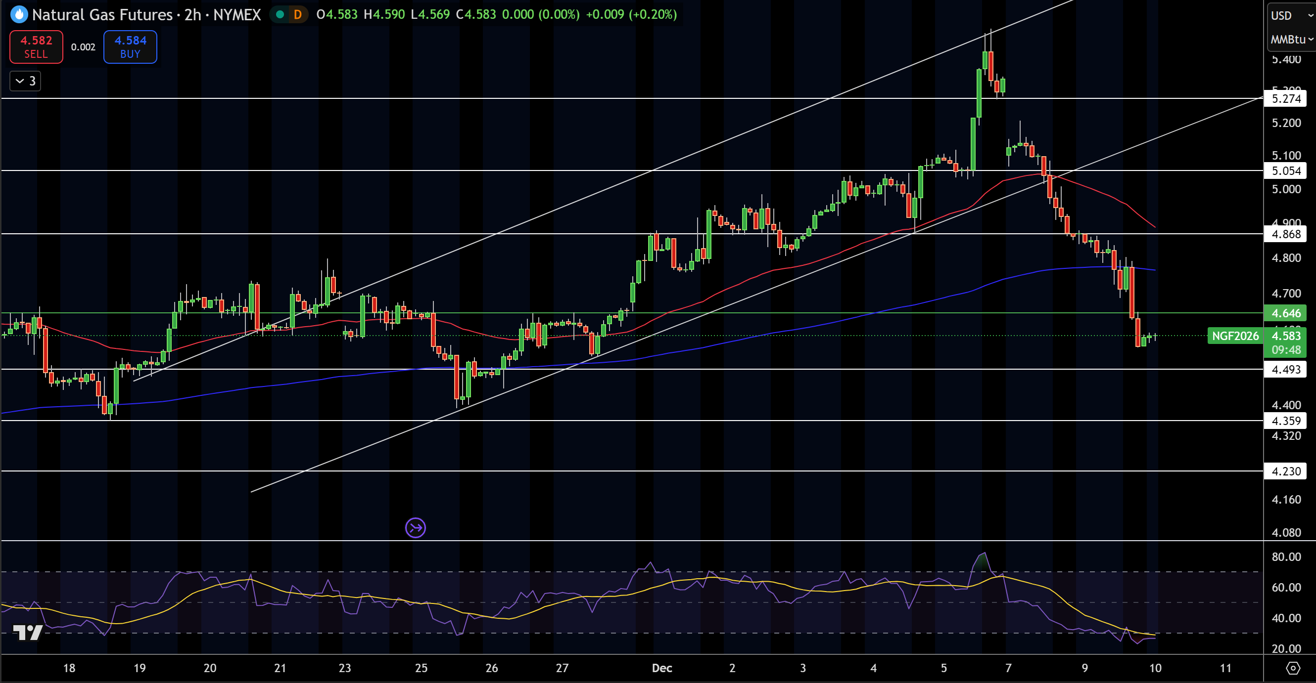 Natural Gas (NG) Price Chart