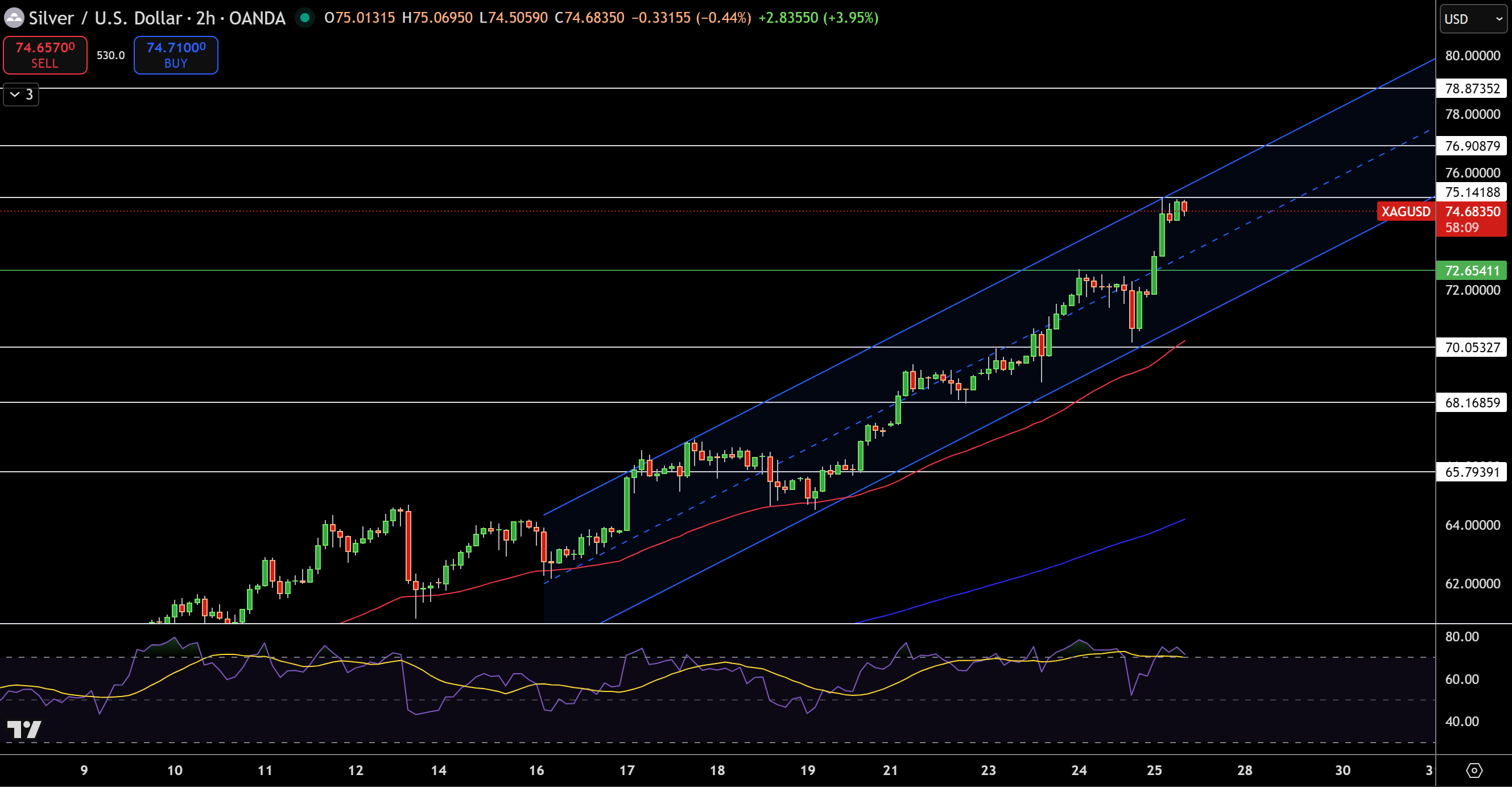 Silver – Chart