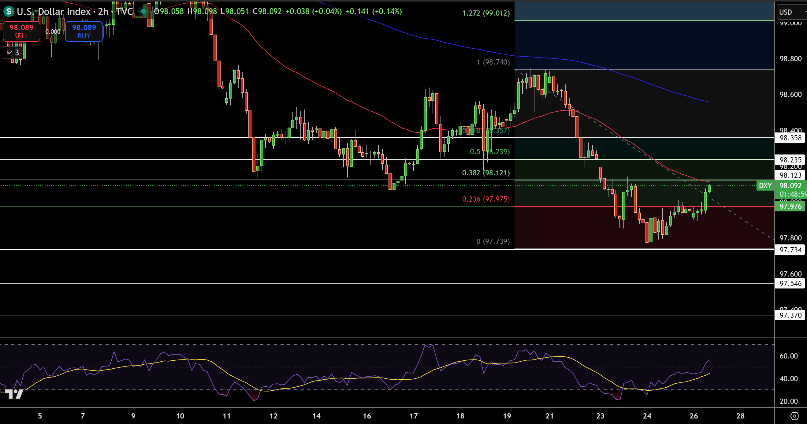 Dollar Index Price Chart - Source: Tradingview