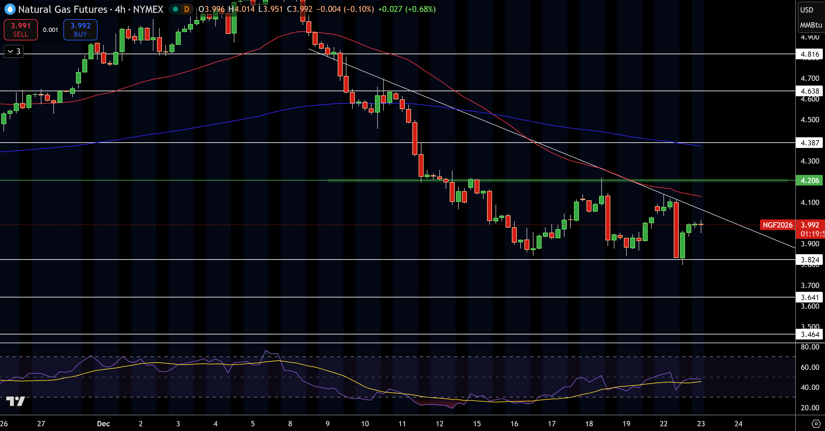 Biểu đồ Giá Khí Tự nhiên (NG)