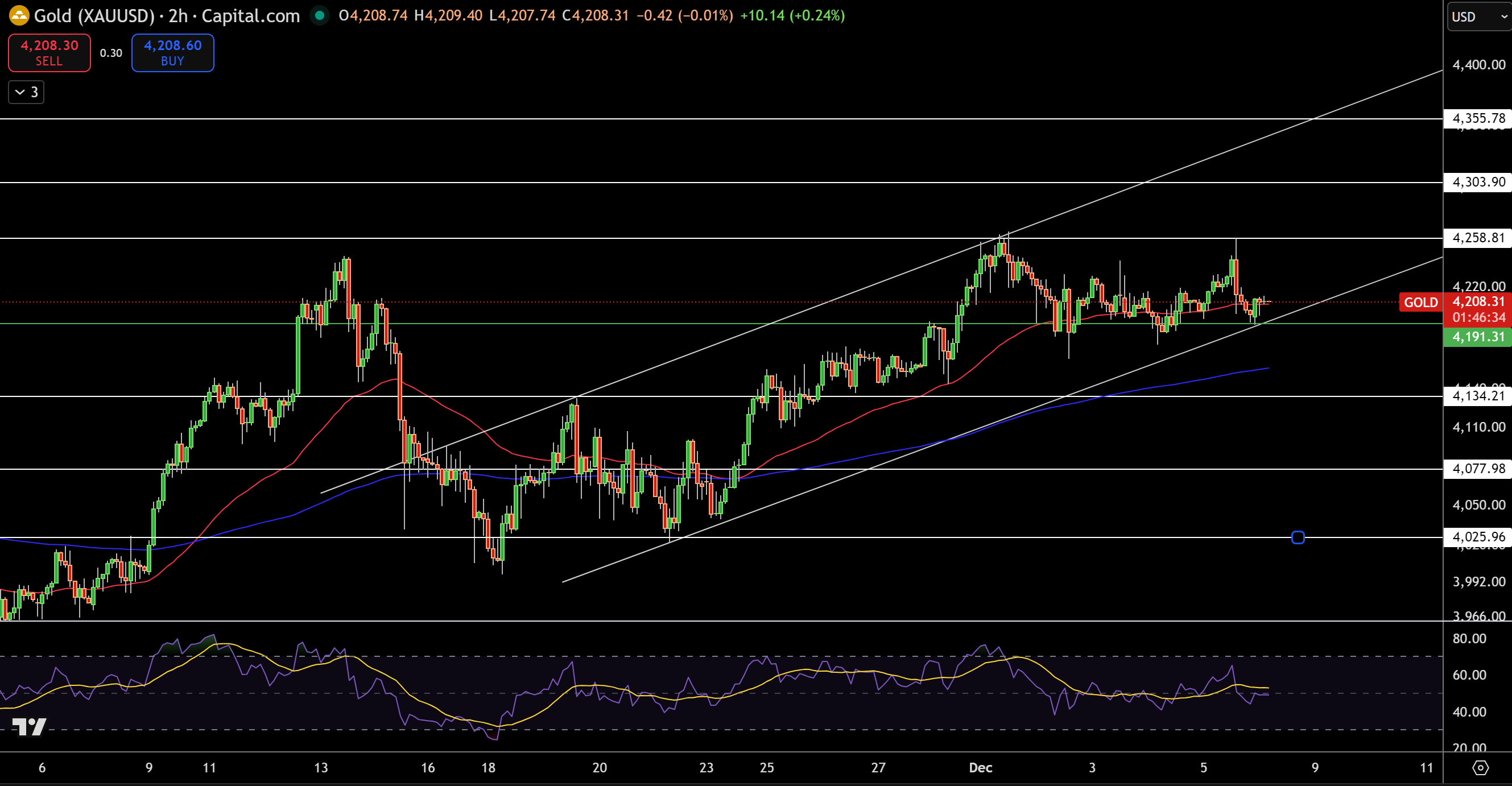 Vàng – Biểu đồ