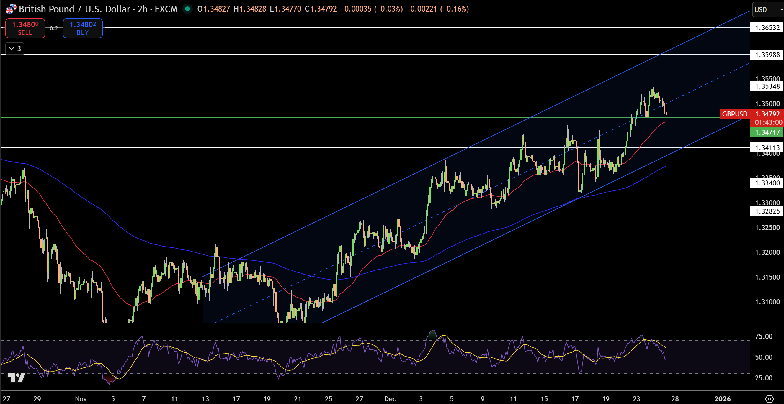 GBP/USD Price Chart - Source: Tradingview
