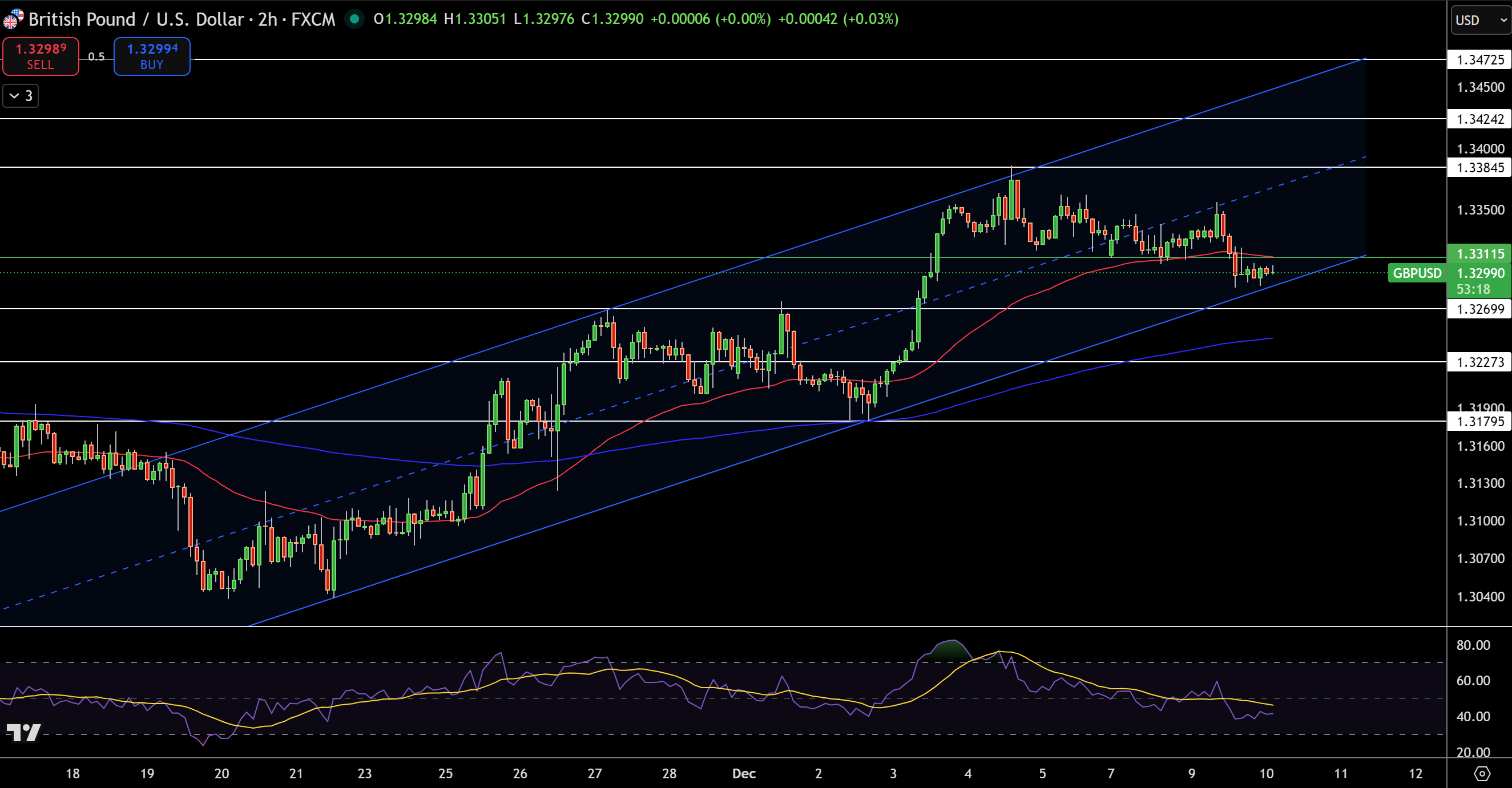 Biểu đồ giá GBP/USD - Nguồn: Tradingview