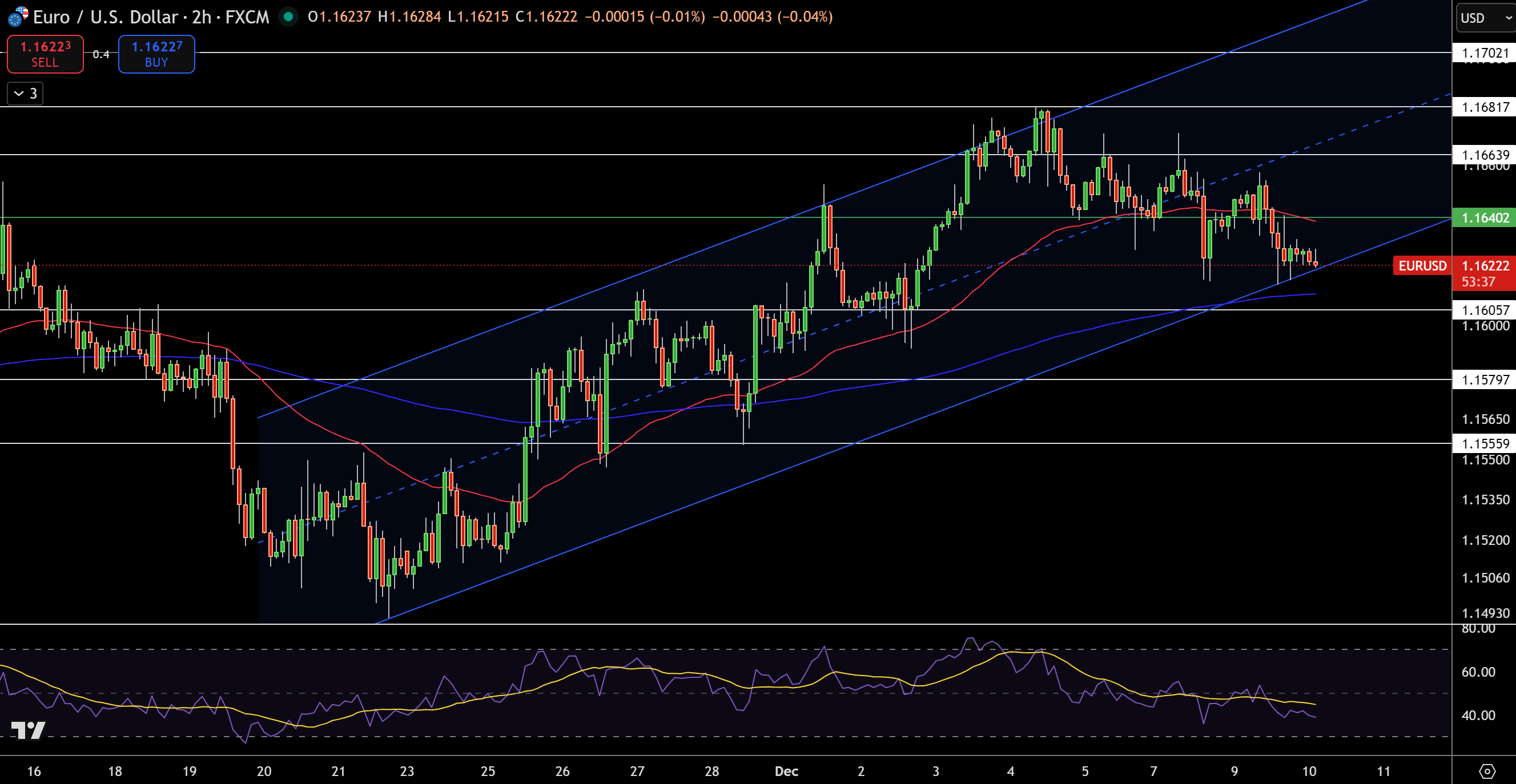 Biểu đồ giá EUR/USD - Nguồn: Tradingview