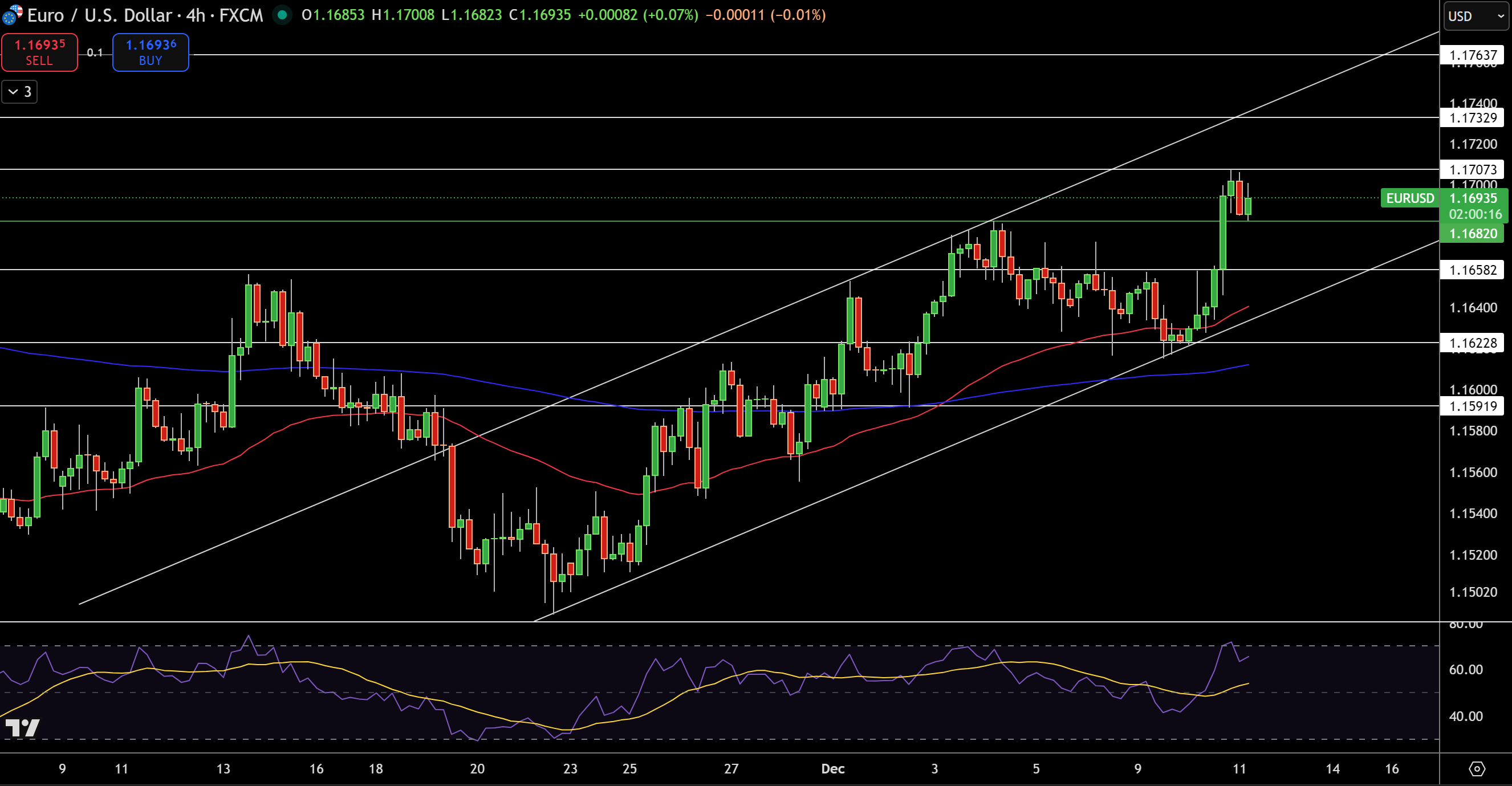 Biểu đồ giá EUR/USD - Nguồn: Tradingview