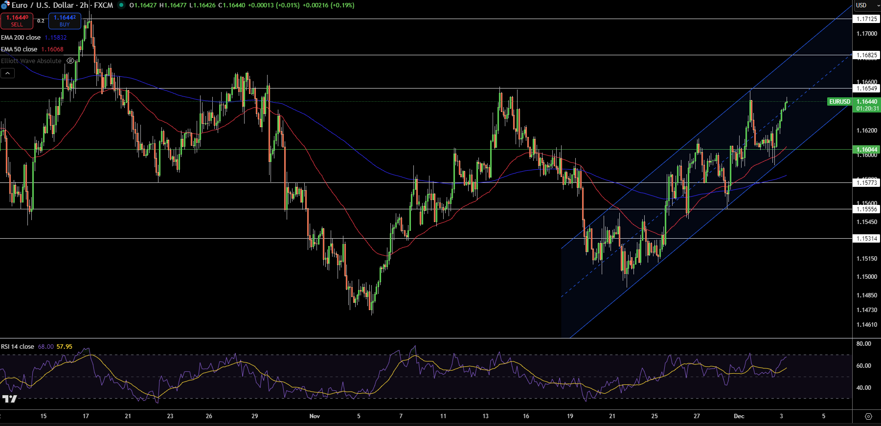 Biểu Đồ Giá EUR/USD - Nguồn: Tradingview