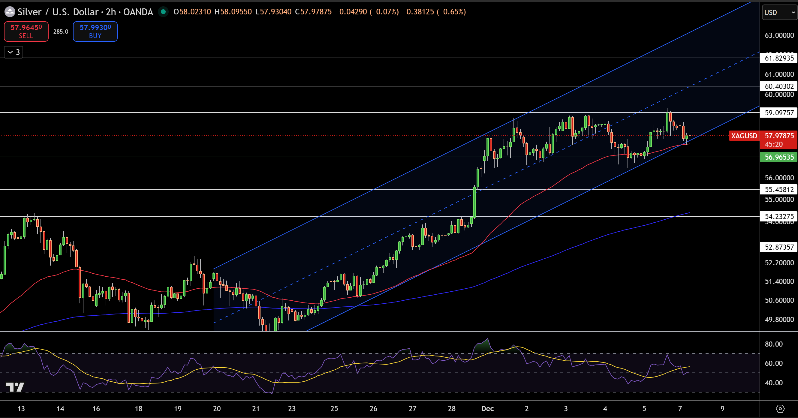 Bạc – Biểu đồ